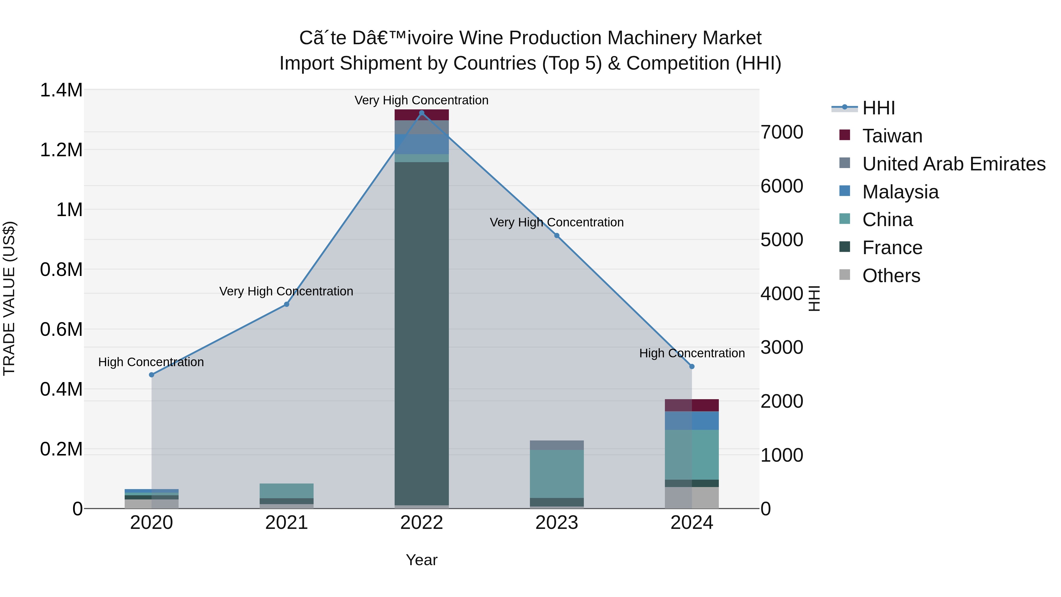 Ivory Coast Wine Production Machinery Market: Top 5 Importing Countries and Market Competition (HHI) Analysis
