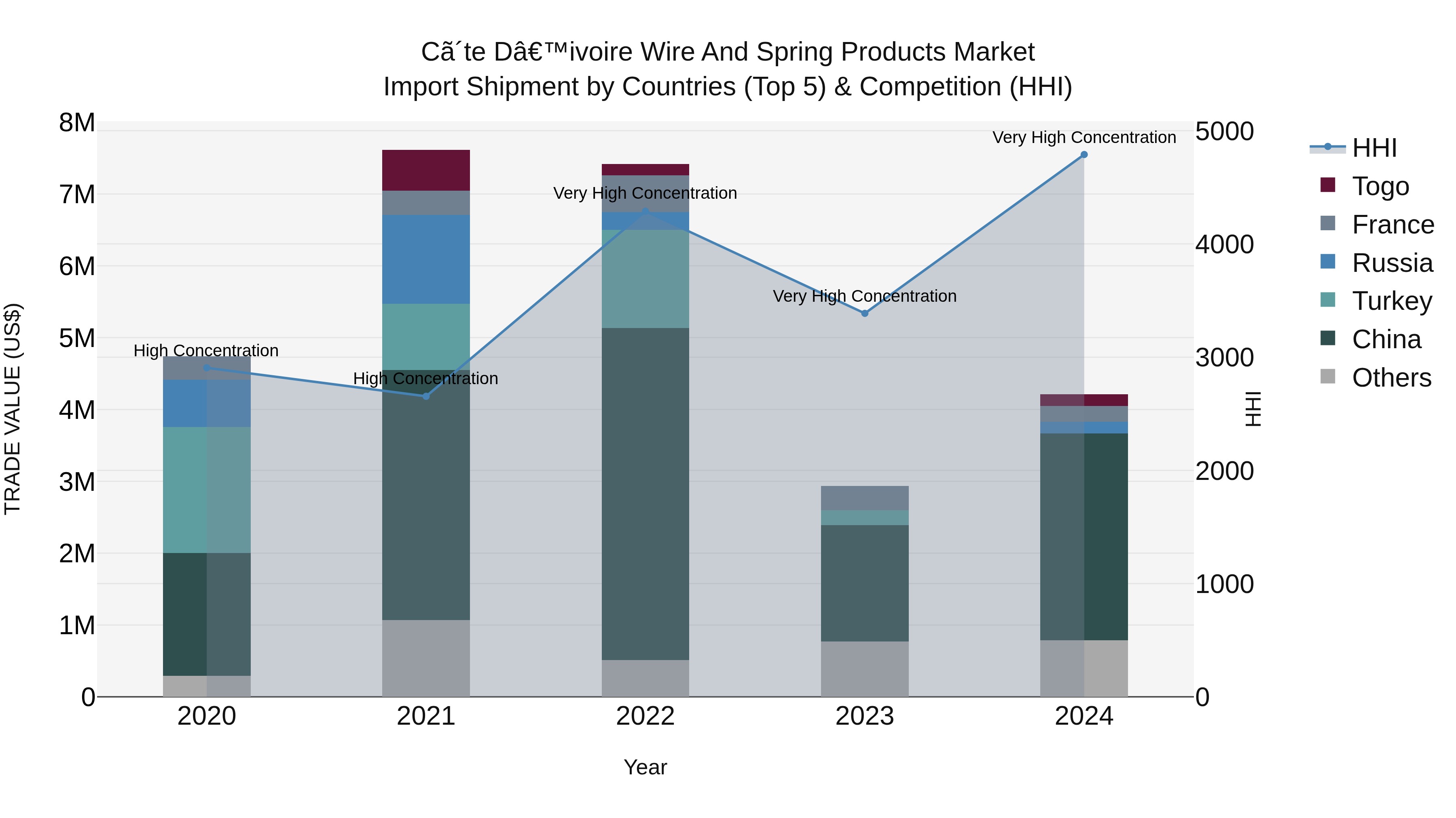 Ivory Coast Wire and Spring Products Market: Top 5 Importing Countries and Market Competition (HHI) Analysis