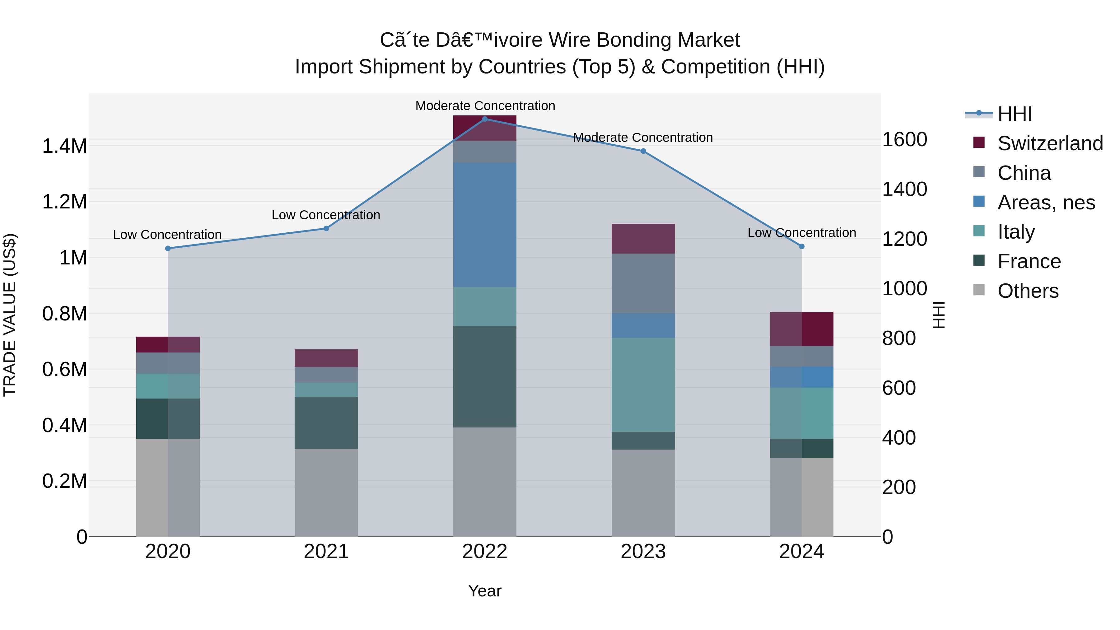 Ivory Coast Wire Bonding Market: Top 5 Importing Countries and Market Competition (HHI) Analysis
