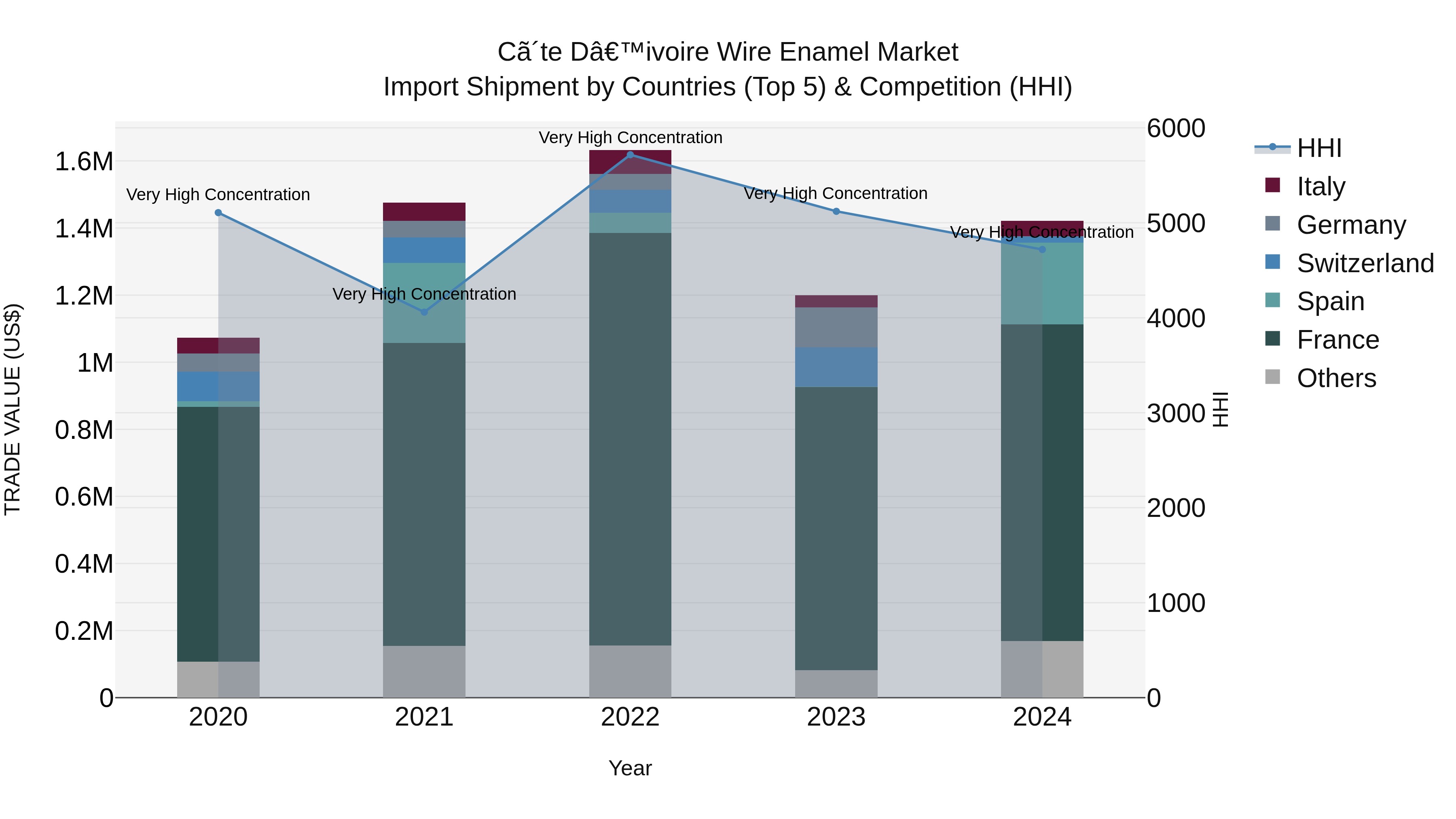 Ivory Coast Wire Enamel Market: Top 5 Importing Countries and Market Competition (HHI) Analysis