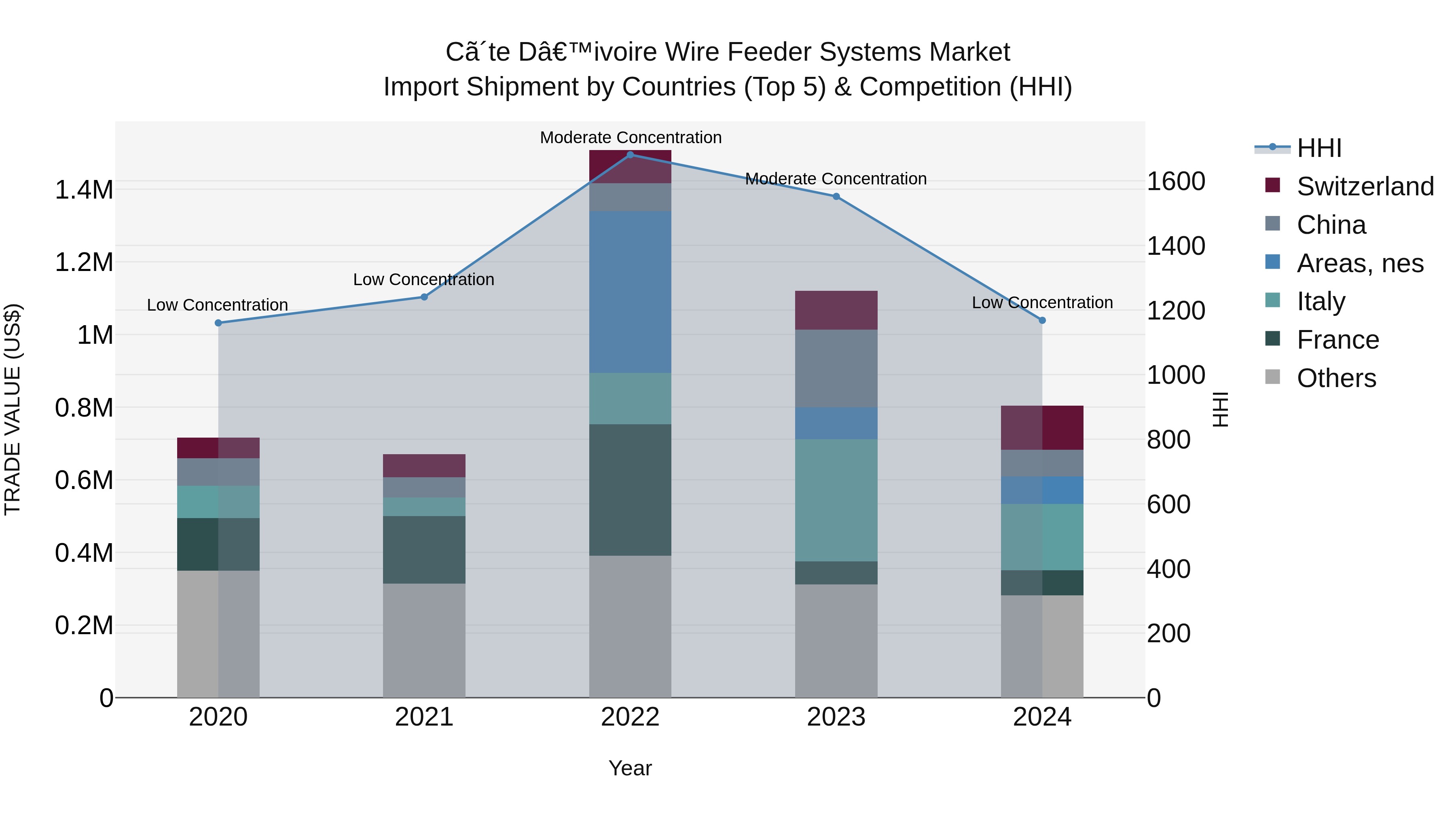 Ivory Coast Wire Feeder Systems Market: Top 5 Importing Countries and Market Competition (HHI) Analysis