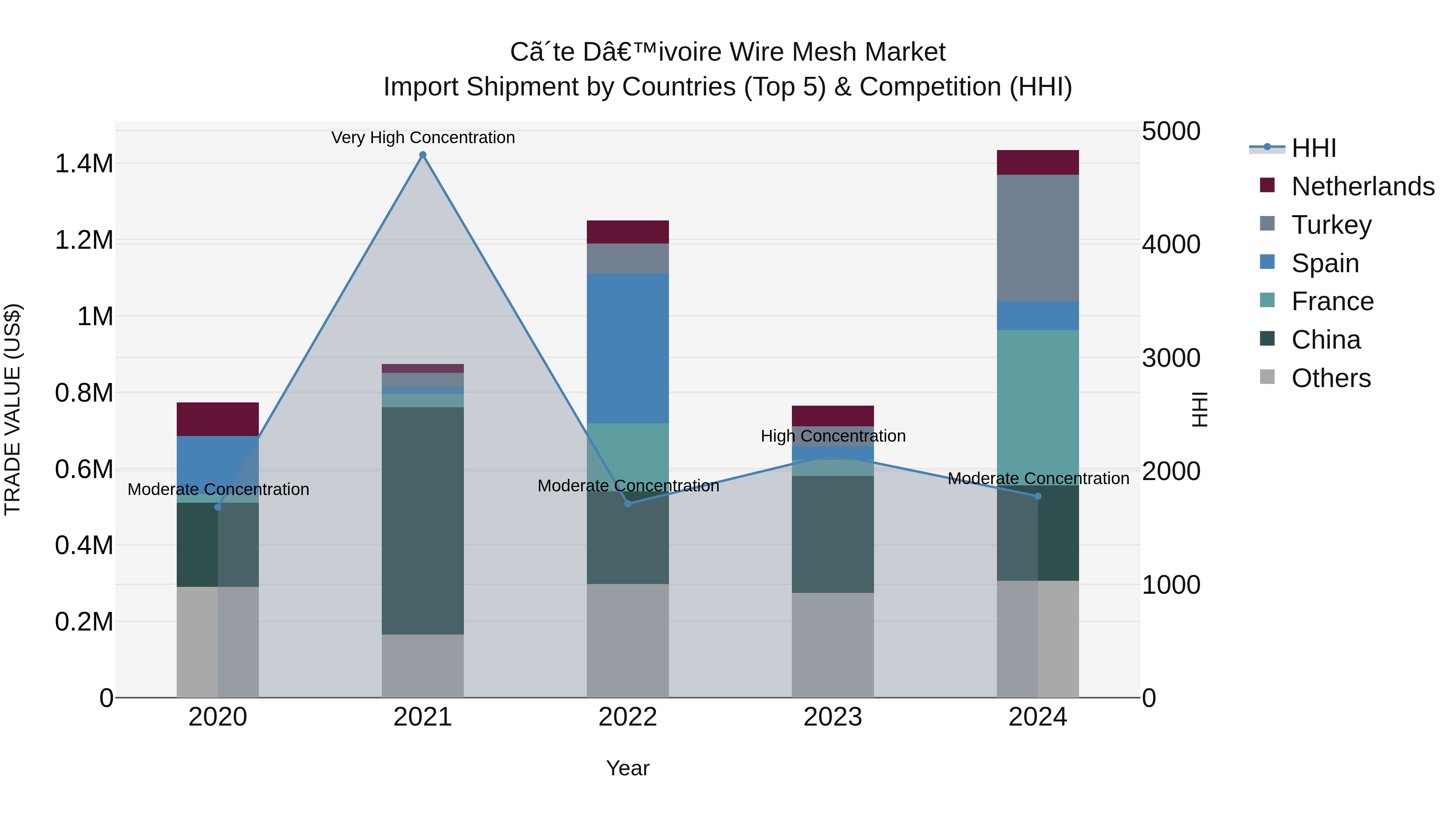 Ivory Coast Wire Mesh Market: Top 5 Importing Countries and Market Competition (HHI) Analysis