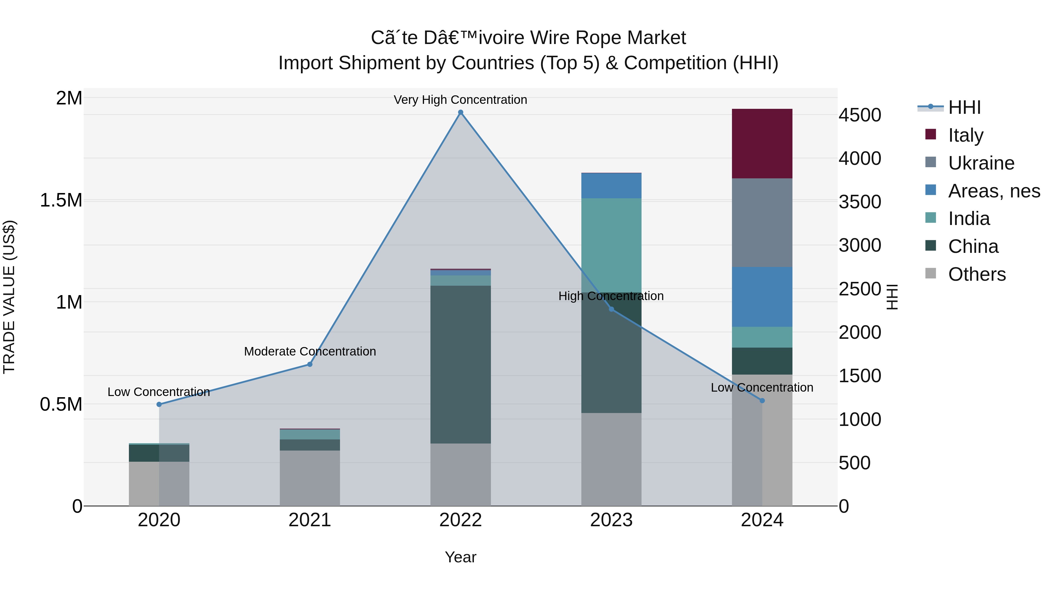 Ivory Coast Wire Rope Market: Top 5 Importing Countries and Market Competition (HHI) Analysis