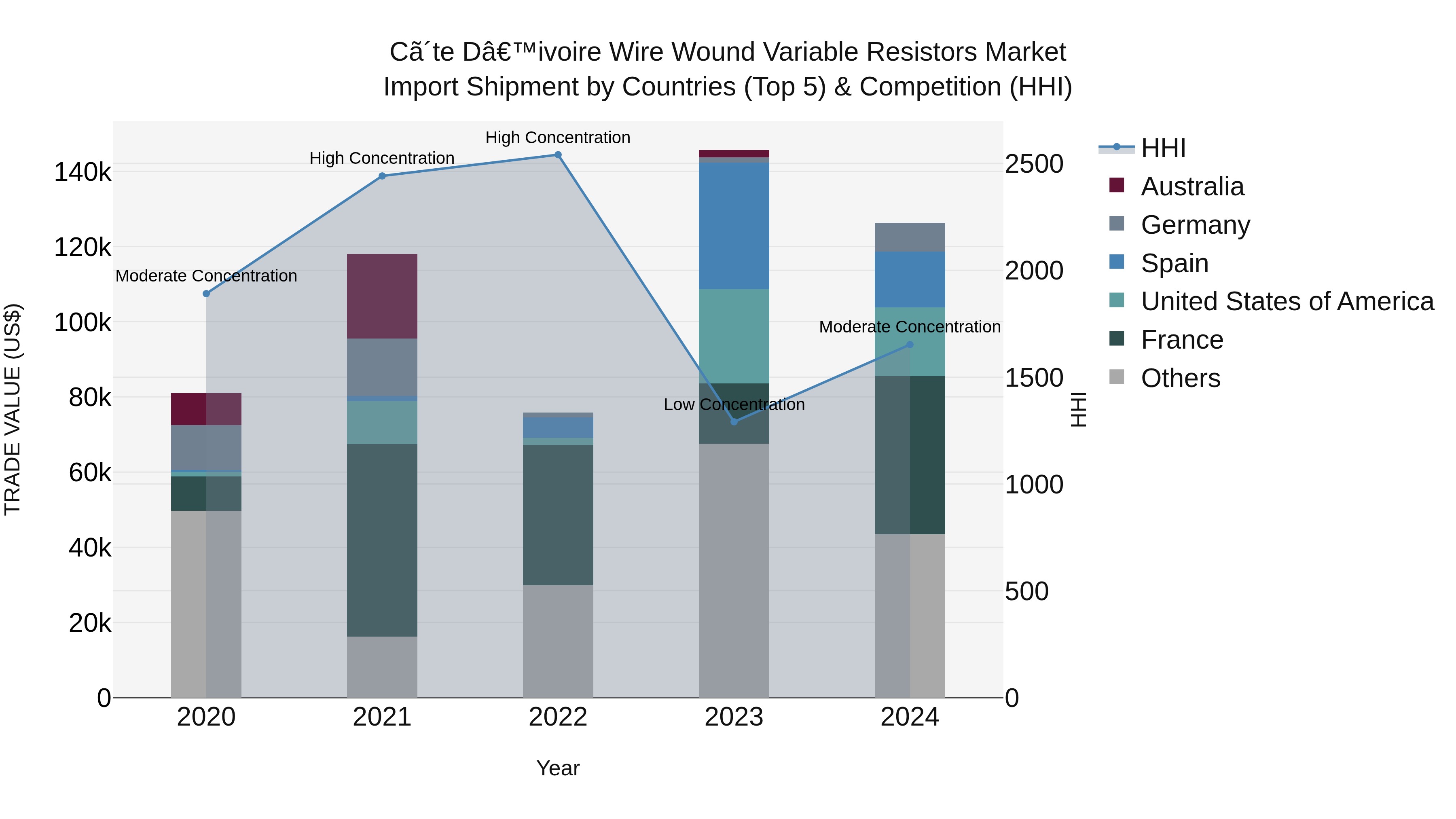 Ivory Coast Wire Wound Variable Resistors Market: Top 5 Importing Countries and Market Competition (HHI) Analysis