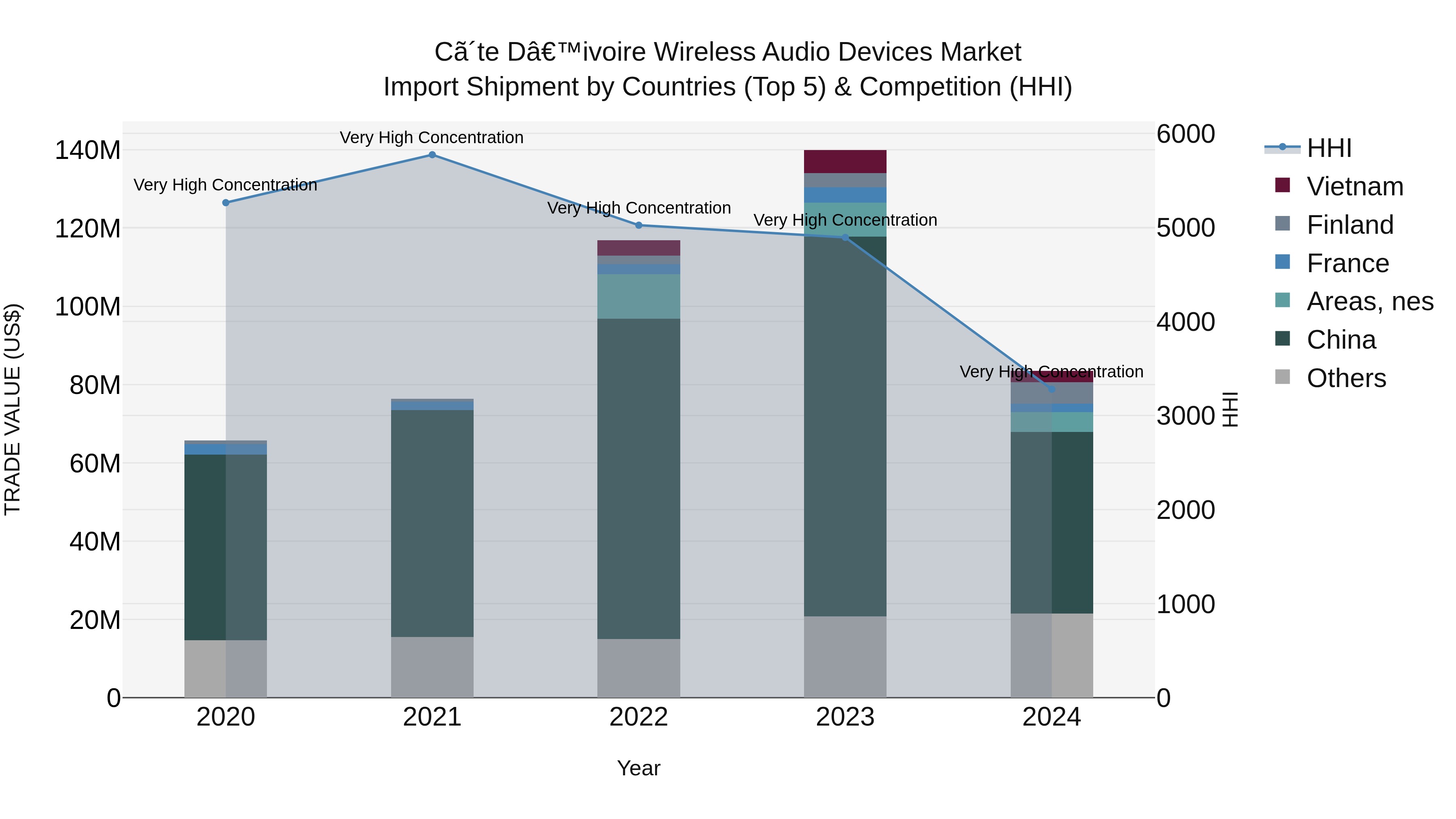Ivory Coast Wireless Audio Devices Market: Top 5 Importing Countries and Market Competition (HHI) Analysis