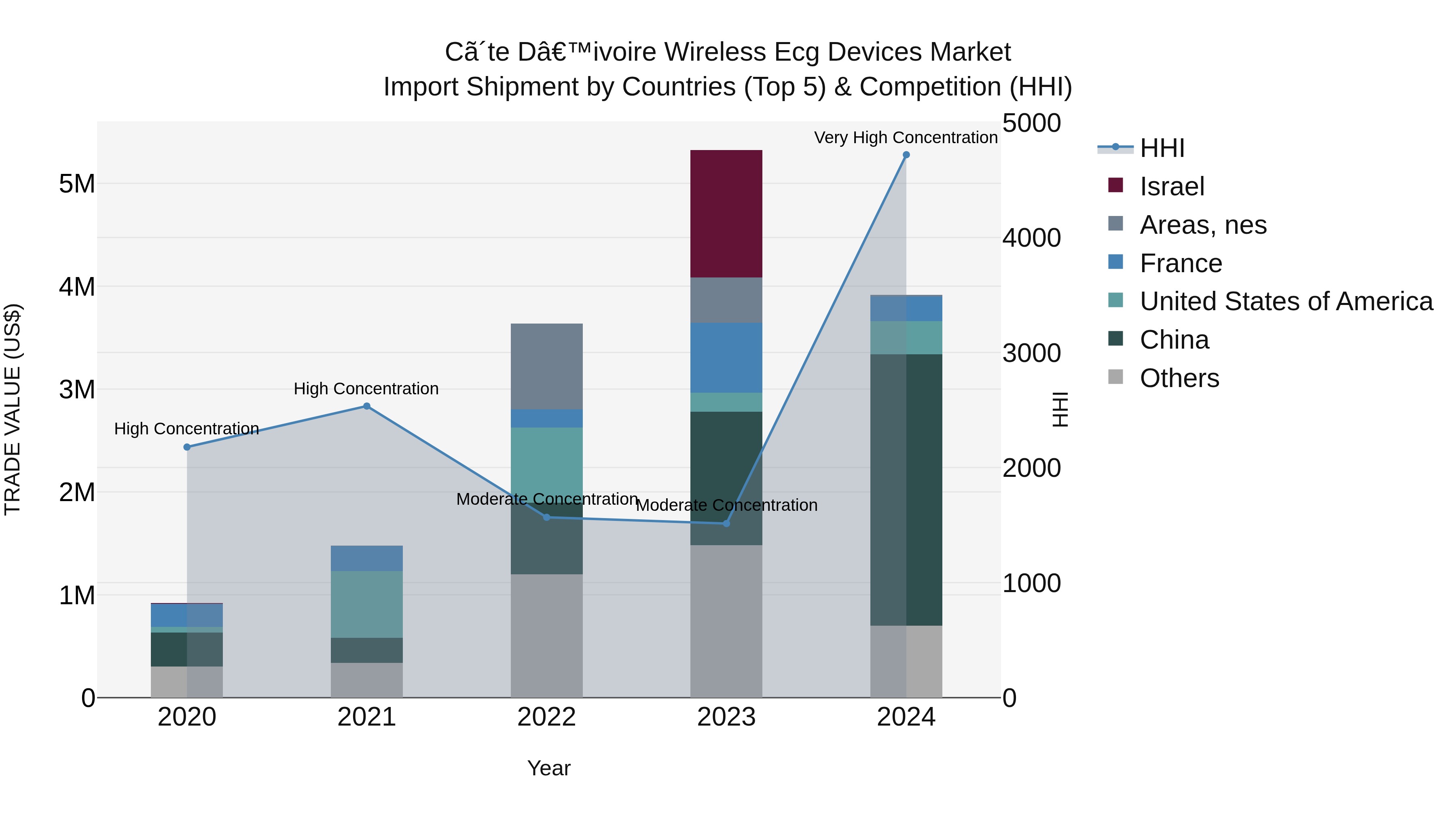 Ivory Coast Wireless Ecg Devices Market: Top 5 Importing Countries and Market Competition (HHI) Analysis
