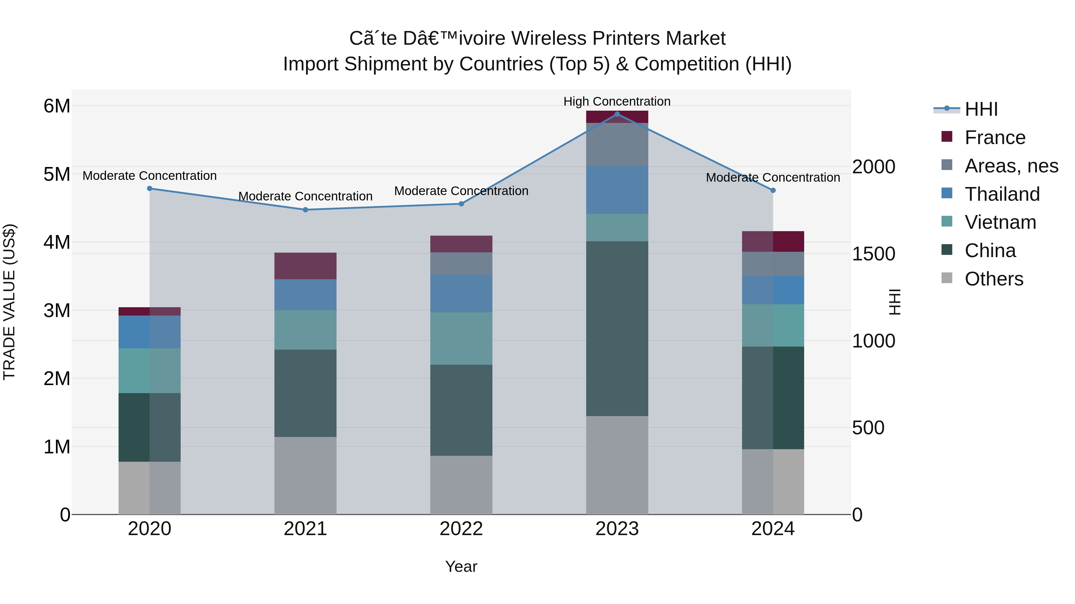 Ivory Coast Wireless Printers Market: Top 5 Importing Countries and Market Competition (HHI) Analysis