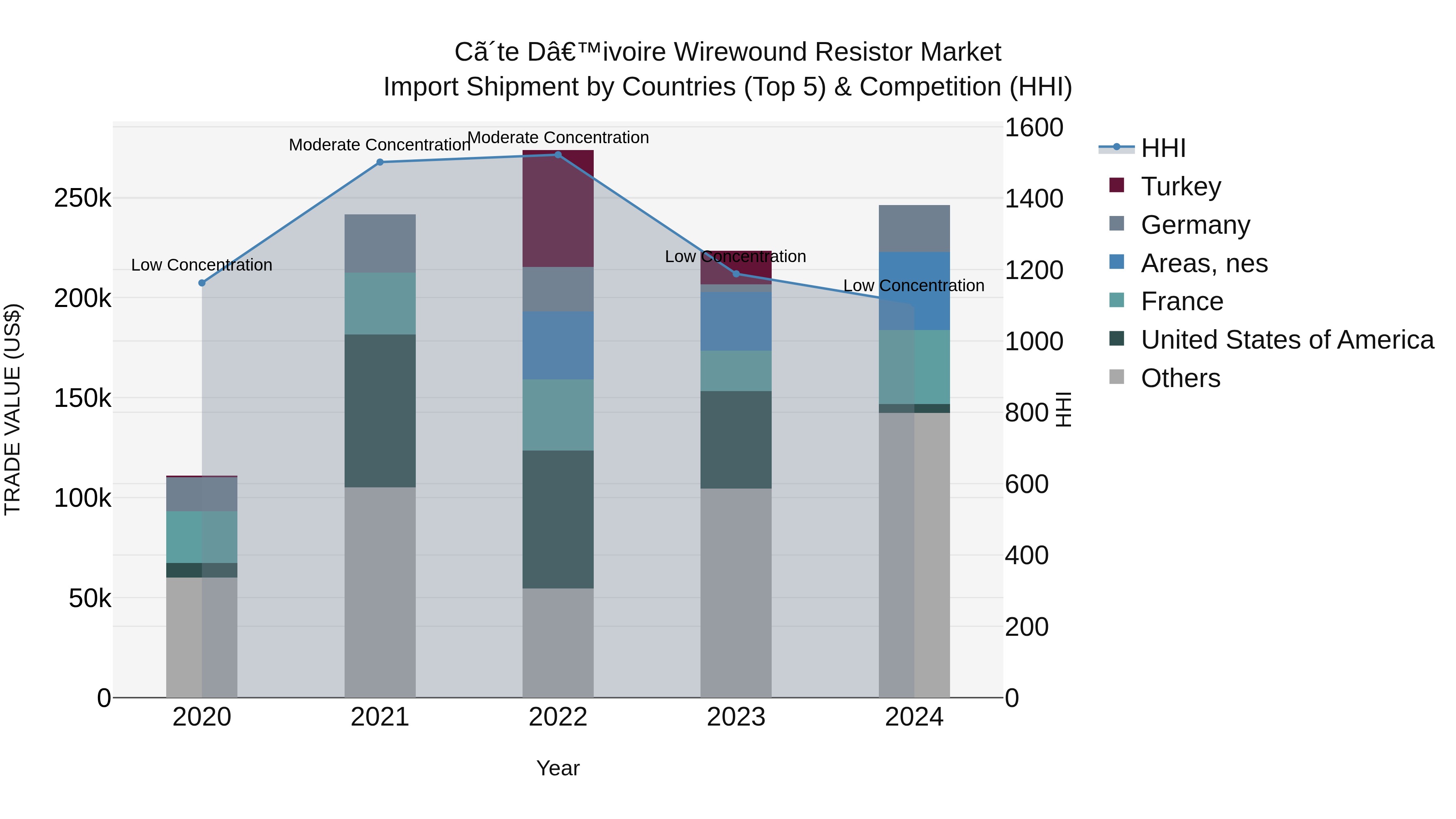 Ivory Coast Wirewound Resistor Market: Top 5 Importing Countries and Market Competition (HHI) Analysis