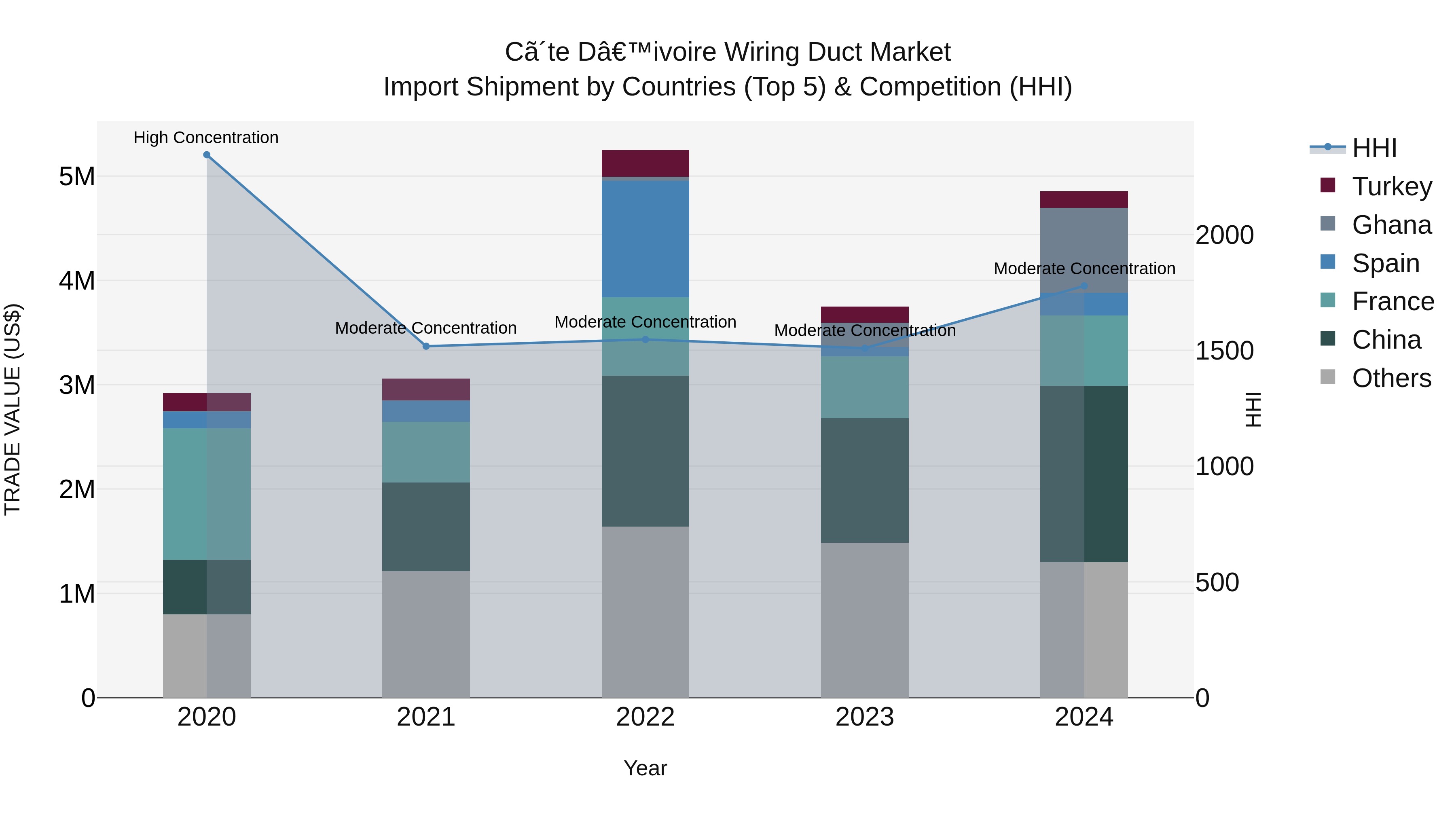 Ivory Coast Wiring Duct Market: Top 5 Importing Countries and Market Competition (HHI) Analysis