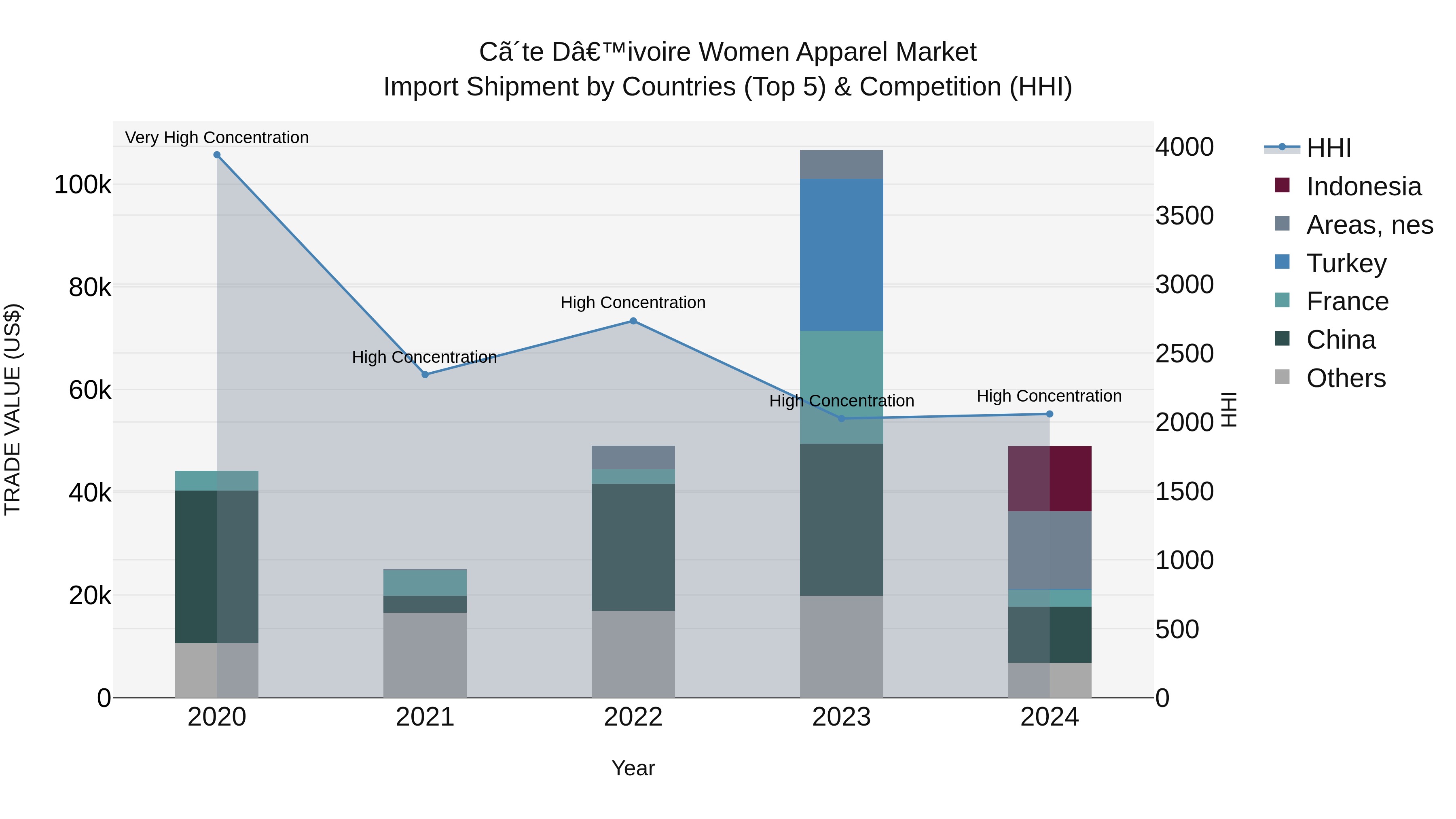 Ivory Coast Women Apparel Market: Top 5 Importing Countries and Market Competition (HHI) Analysis