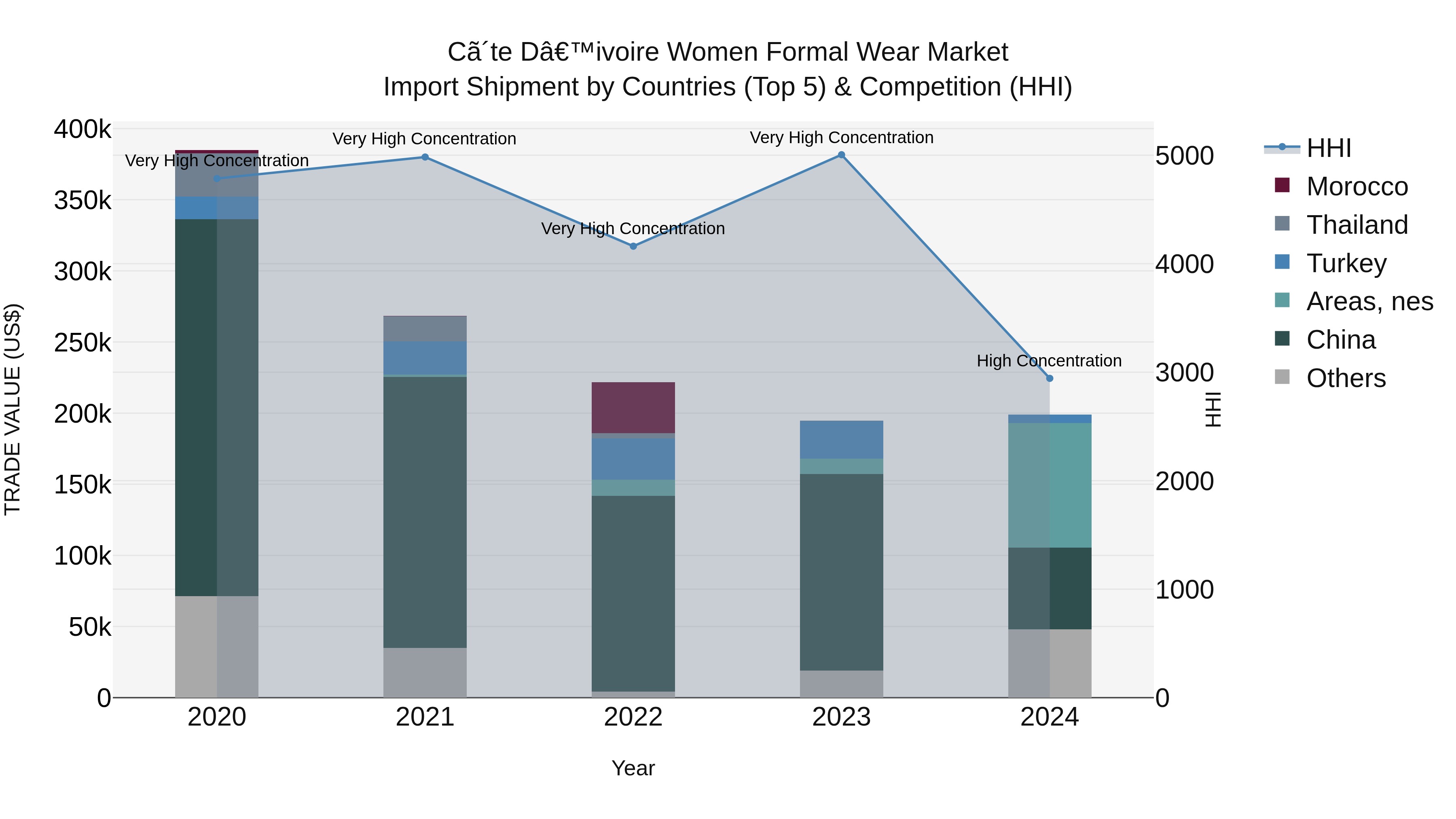 Ivory Coast Women Formal Wear Market: Top 5 Importing Countries and Market Competition (HHI) Analysis