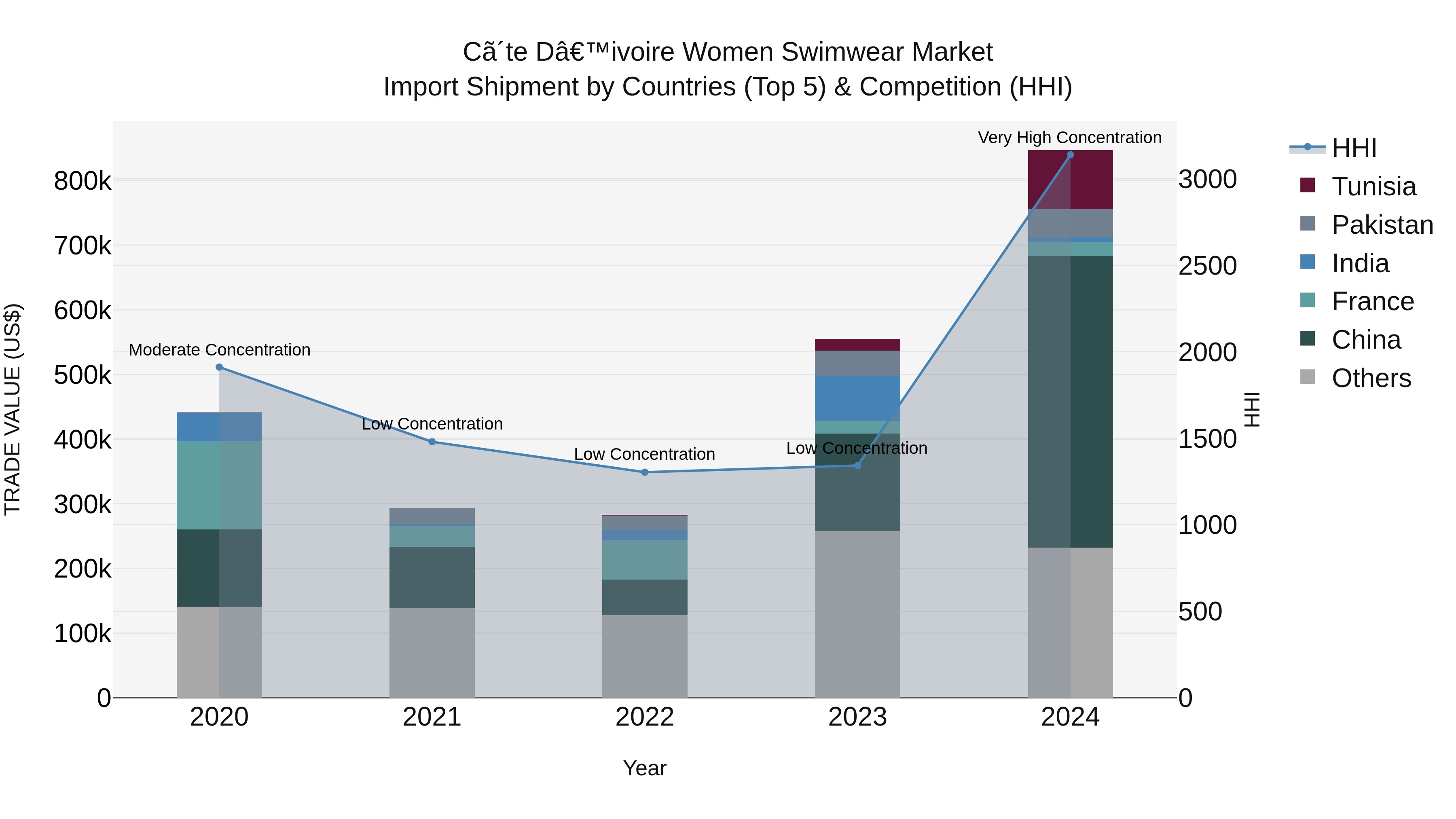 Ivory Coast Women Swimwear Market: Top 5 Importing Countries and Market Competition (HHI) Analysis