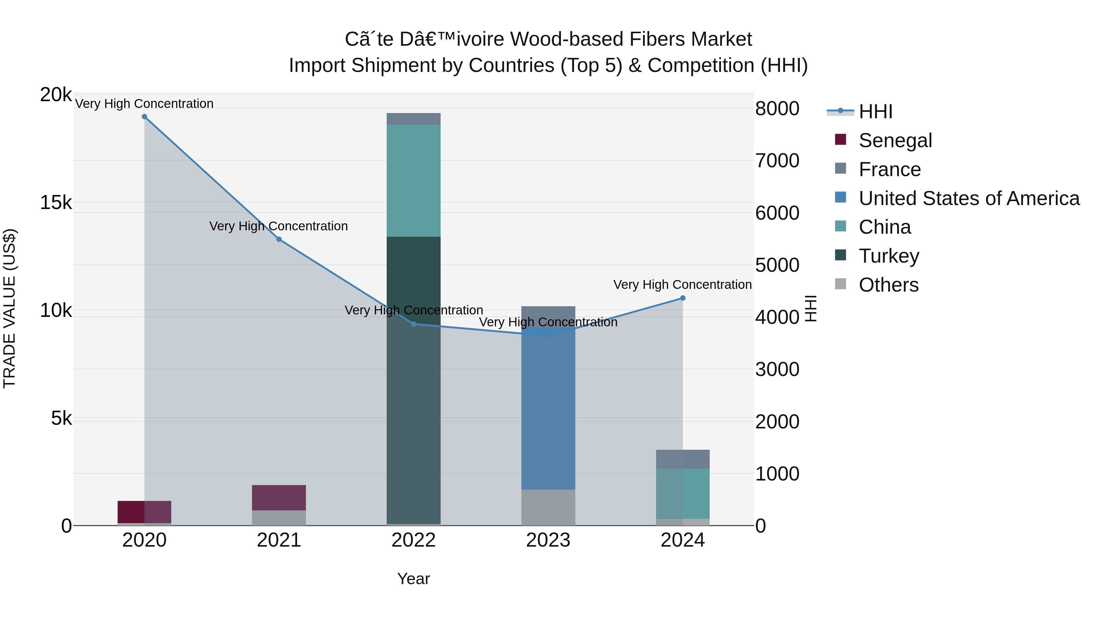 Ivory Coast Wood-based Fibers Market: Top 5 Importing Countries and Market Competition (HHI) Analysis