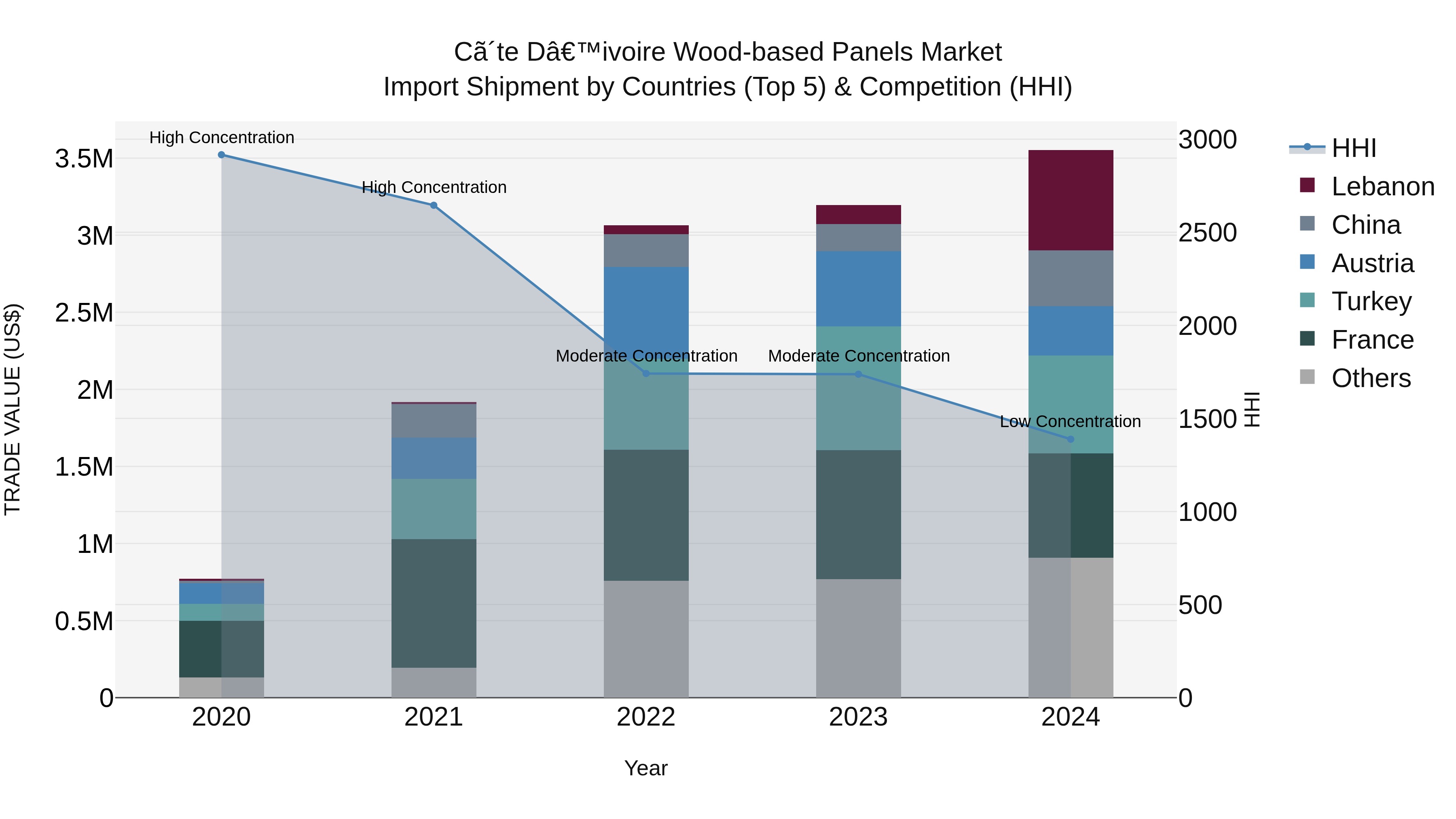 Ivory Coast Wood-based Panels Market: Top 5 Importing Countries and Market Competition (HHI) Analysis
