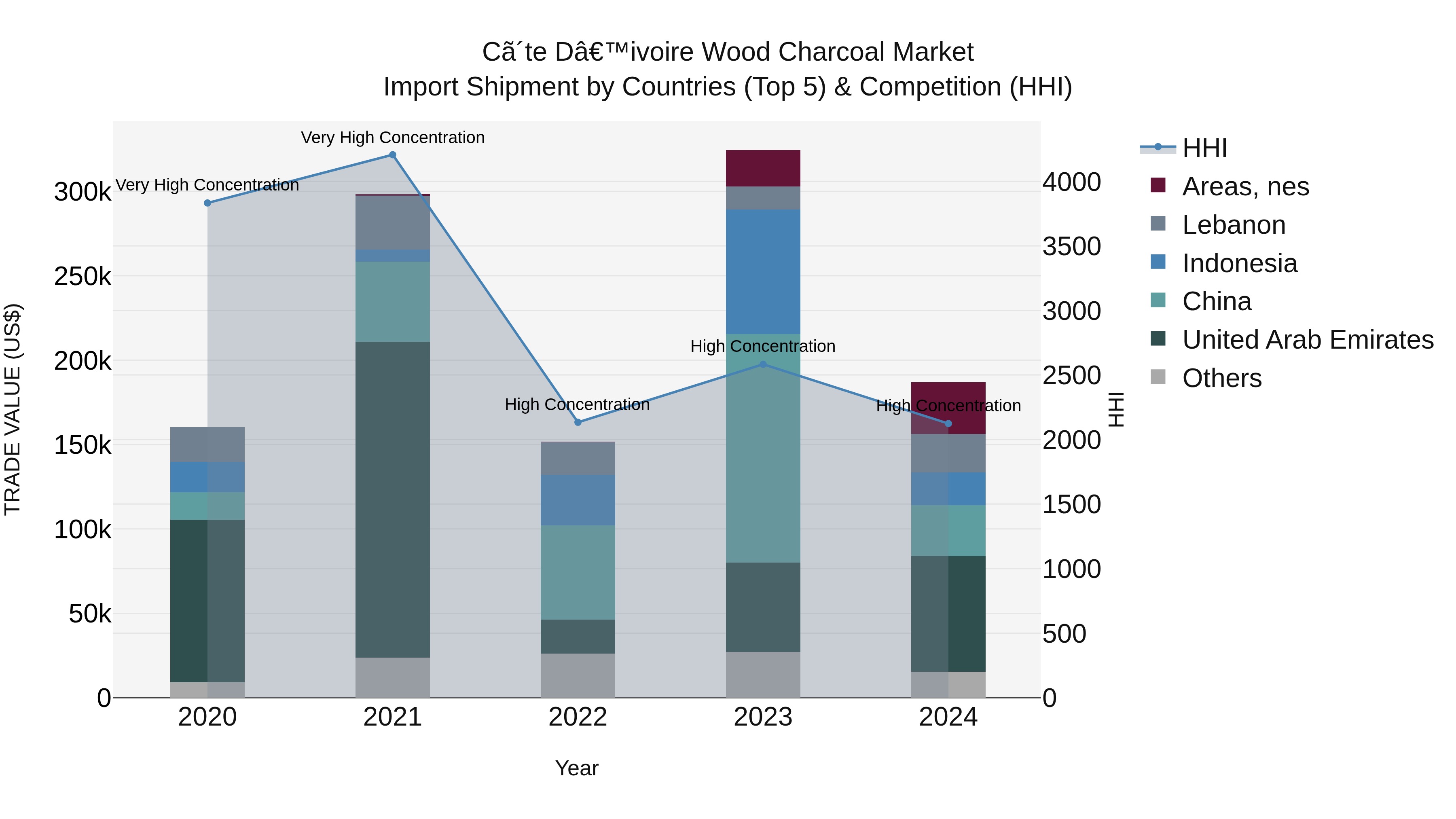 Ivory Coast Wood Charcoal Market: Top 5 Importing Countries and Market Competition (HHI) Analysis