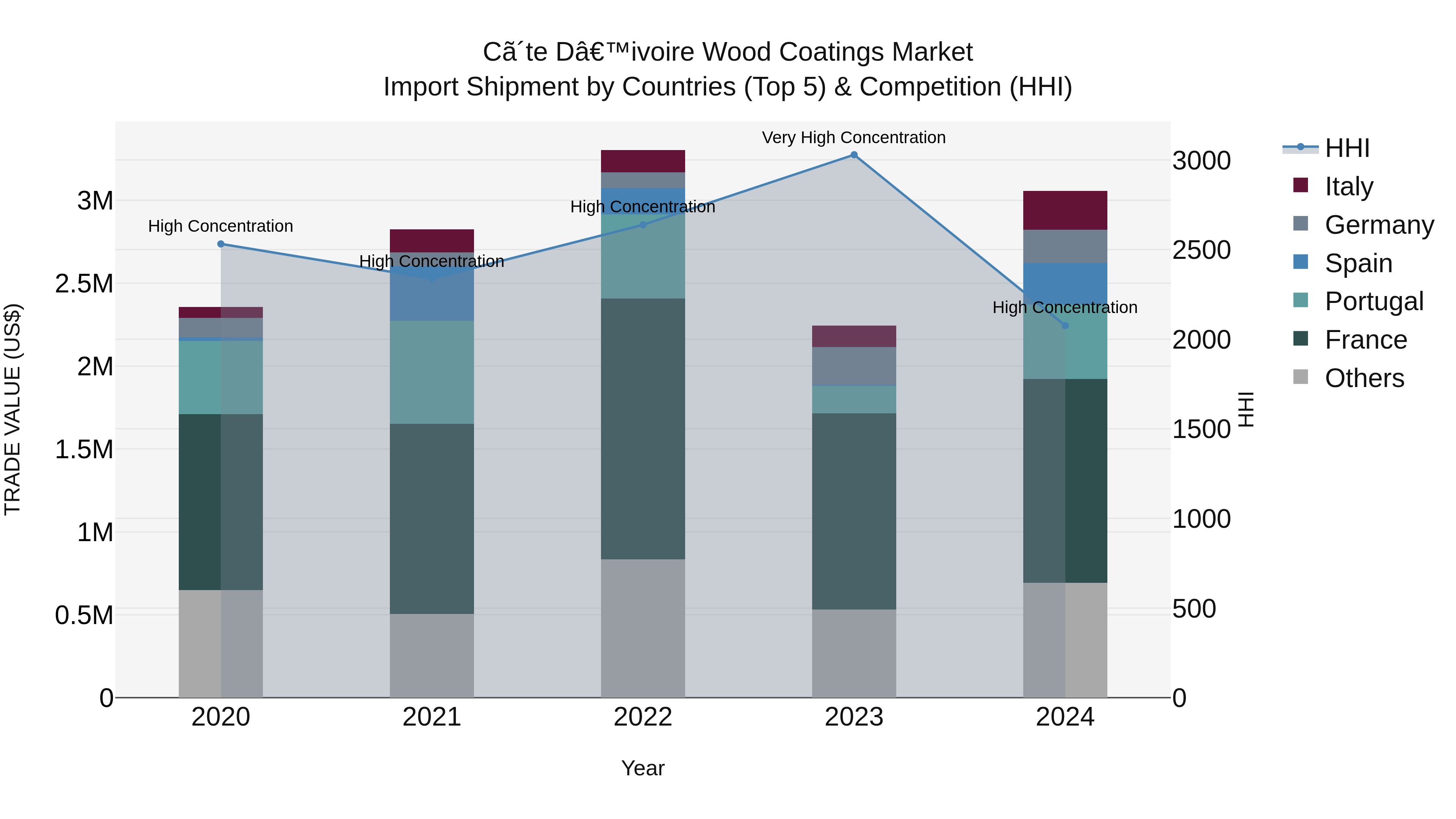 Ivory Coast Wood Coatings Market: Top 5 Importing Countries and Market Competition (HHI) Analysis