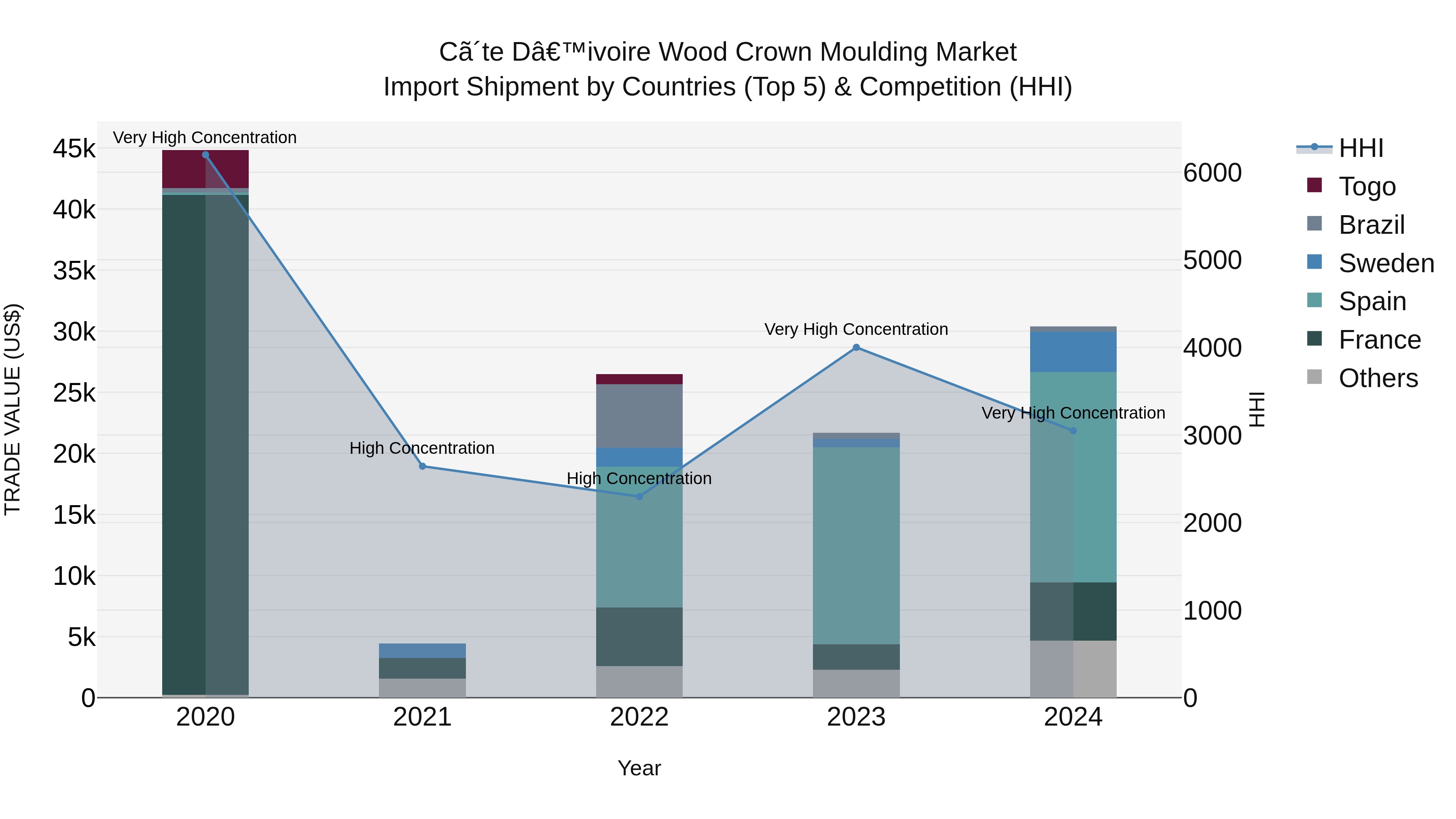 Ivory Coast Wood Crown Moulding Market: Top 5 Importing Countries and Market Competition (HHI) Analysis