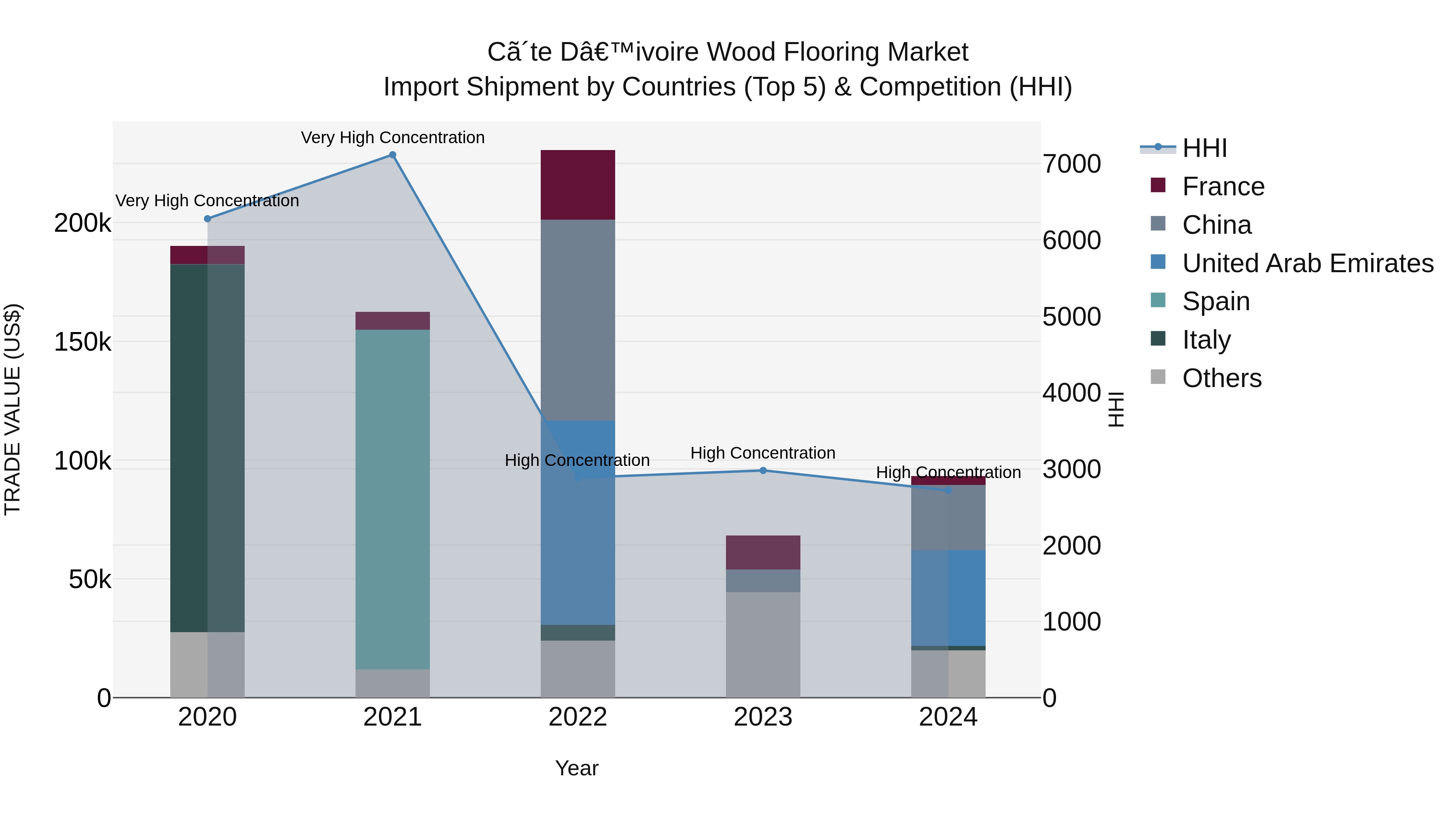 Ivory Coast Wood Flooring Market: Top 5 Importing Countries and Market Competition (HHI) Analysis