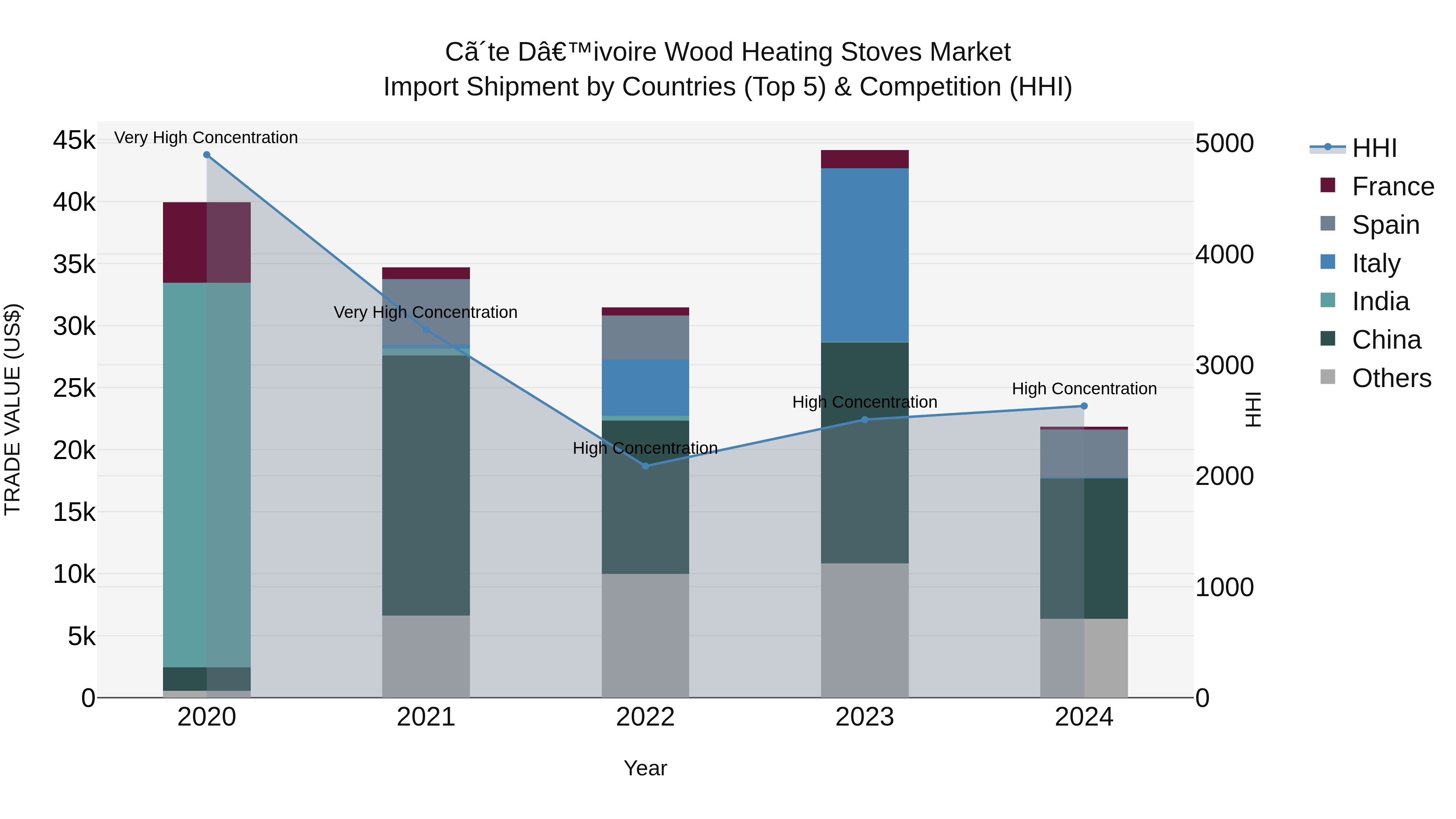 Ivory Coast Wood Heating Stoves Market: Top 5 Importing Countries and Market Competition (HHI) Analysis
