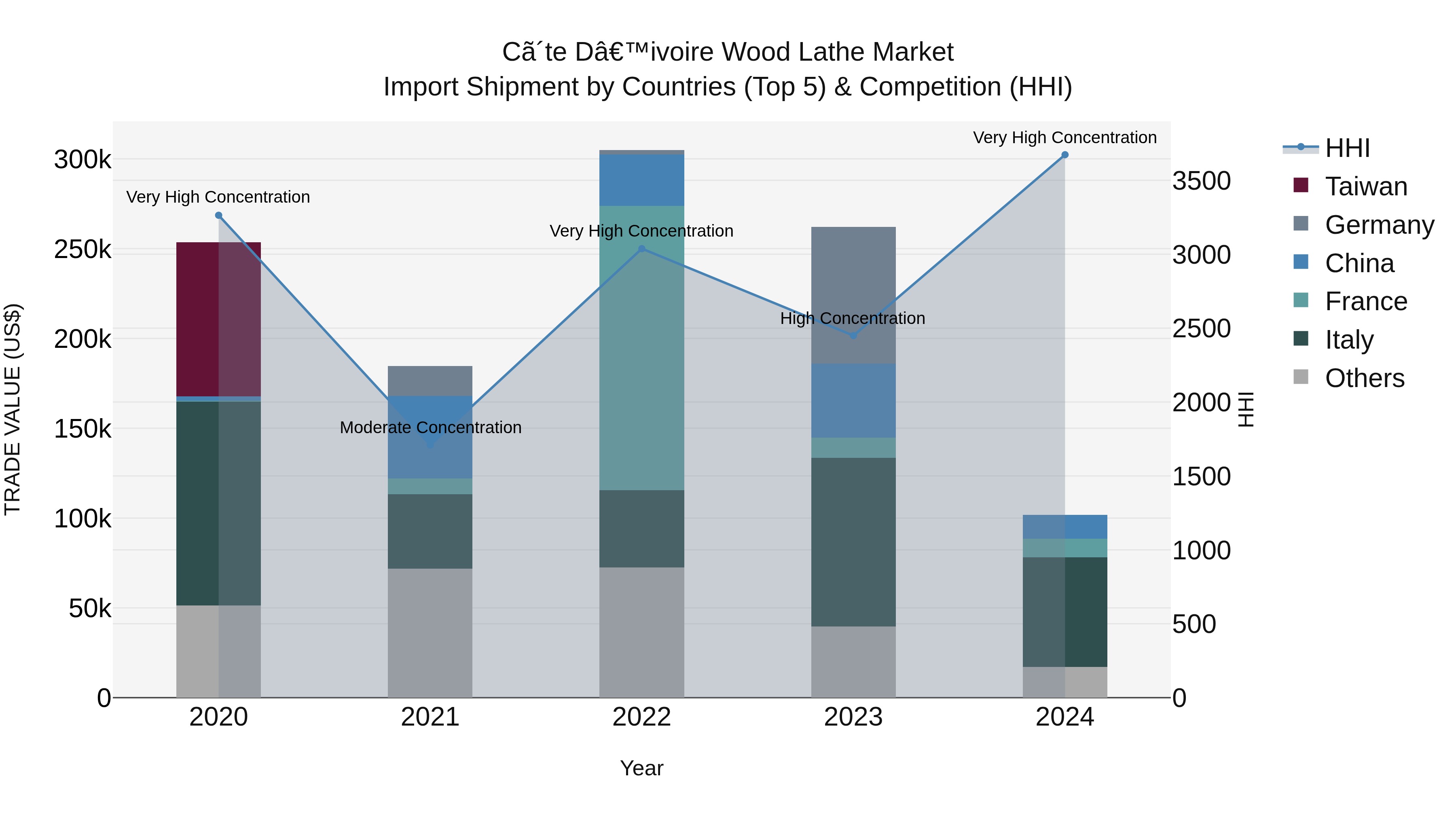Ivory Coast Wood Lathe Market: Top 5 Importing Countries and Market Competition (HHI) Analysis