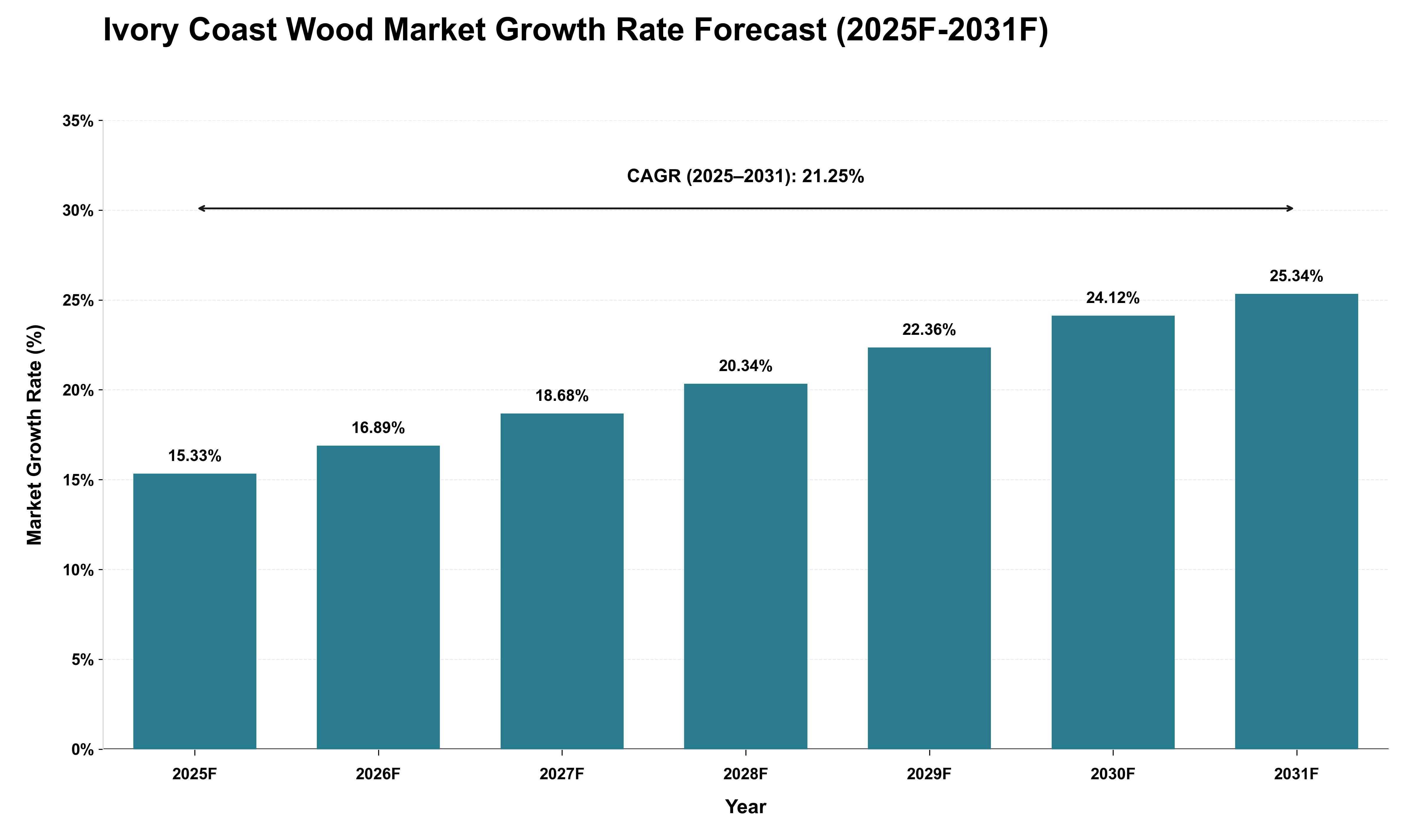 Ivory Coast Wood Market Growth Rate Analysis (2025 - 2031)