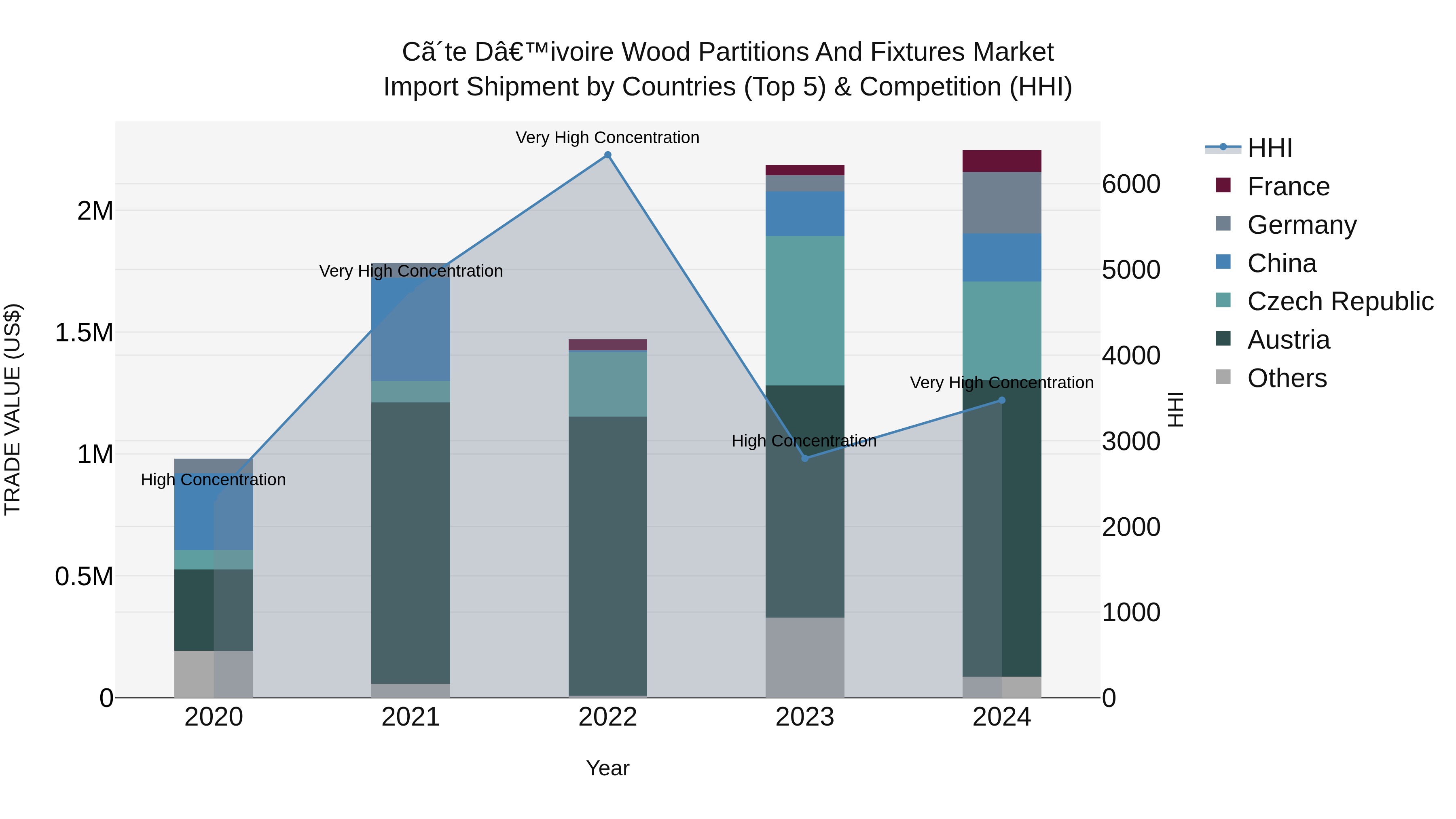 Ivory Coast Wood Partitions and Fixtures Market: Top 5 Importing Countries and Market Competition (HHI) Analysis