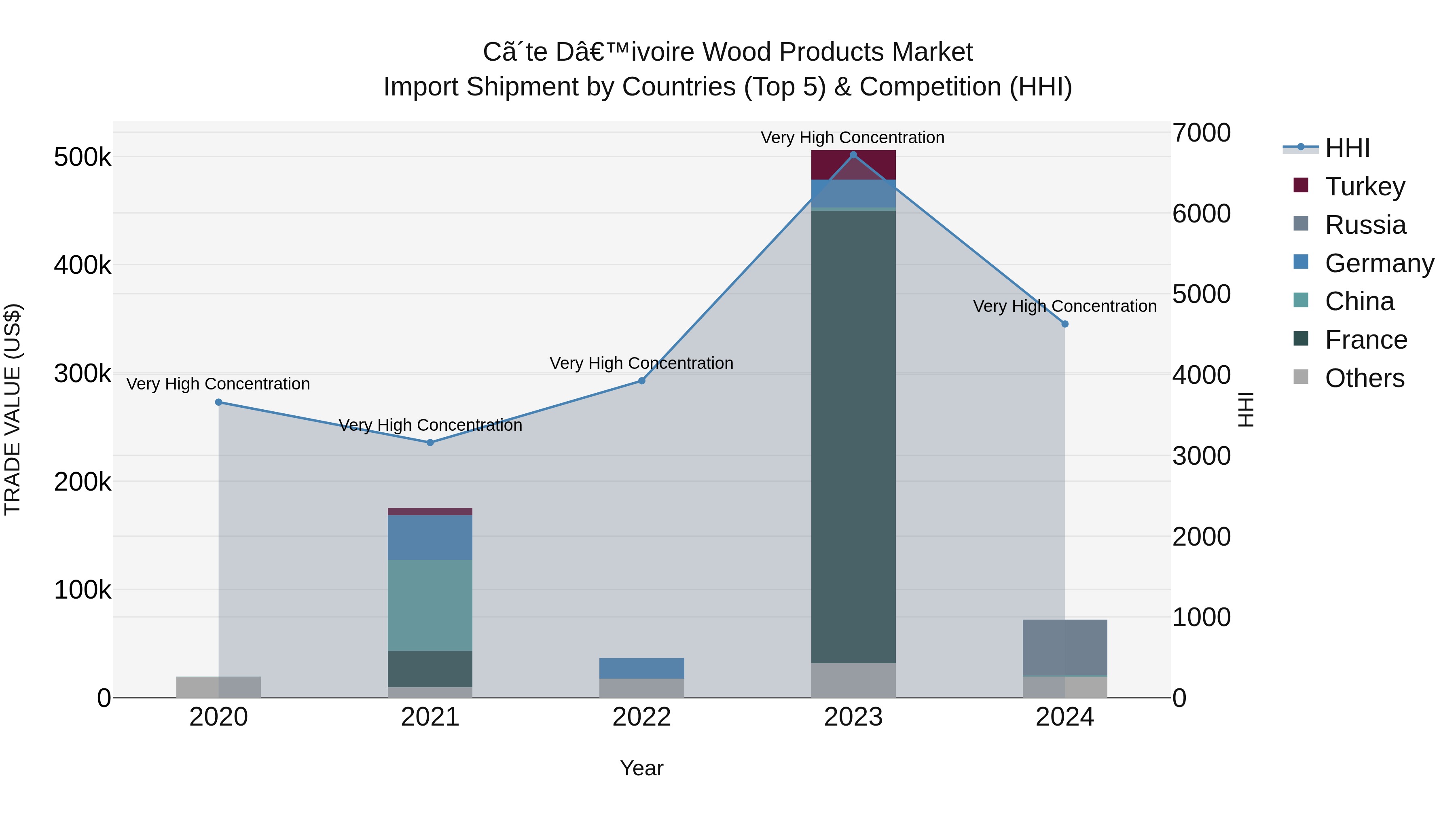 Ivory Coast Wood Products Market: Top 5 Importing Countries and Market Competition (HHI) Analysis