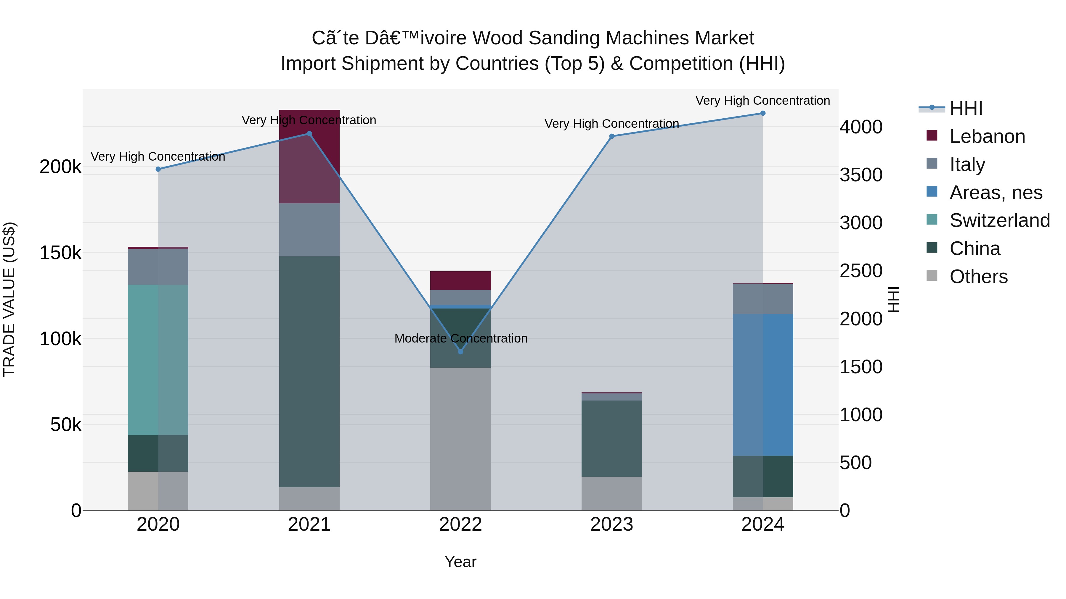 Ivory Coast Wood Sanding Machines Market: Top 5 Importing Countries and Market Competition (HHI) Analysis