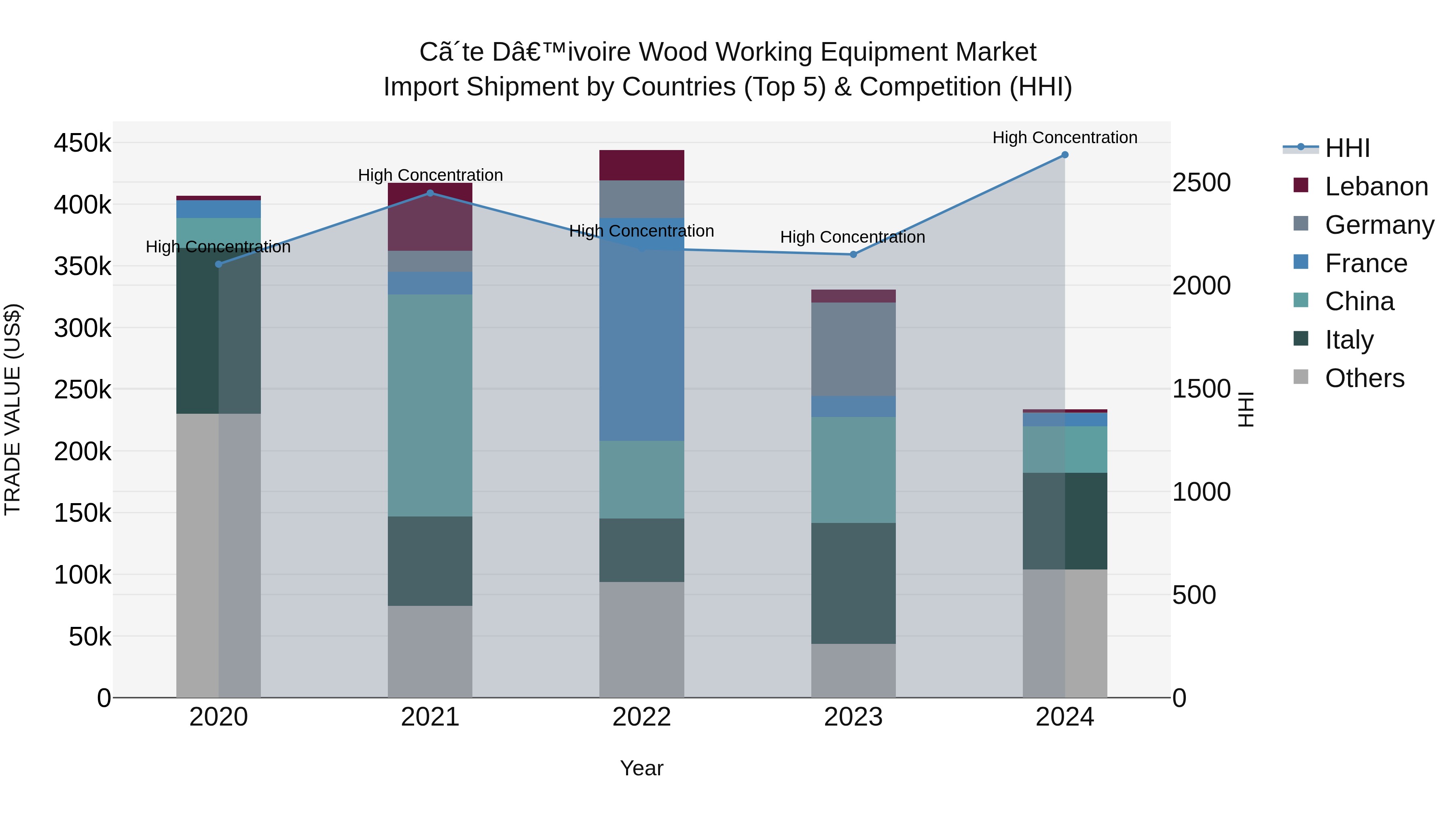 Ivory Coast Wood Working Equipment Market: Top 5 Importing Countries and Market Competition (HHI) Analysis