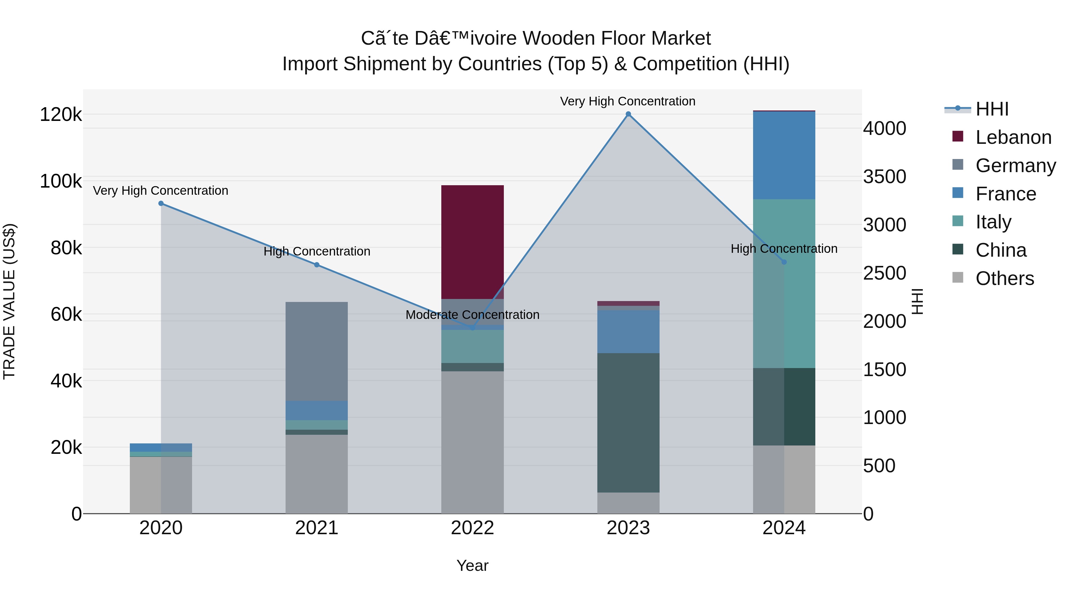 Ivory Coast Wooden Floor Market: Top 5 Importing Countries and Market Competition (HHI) Analysis