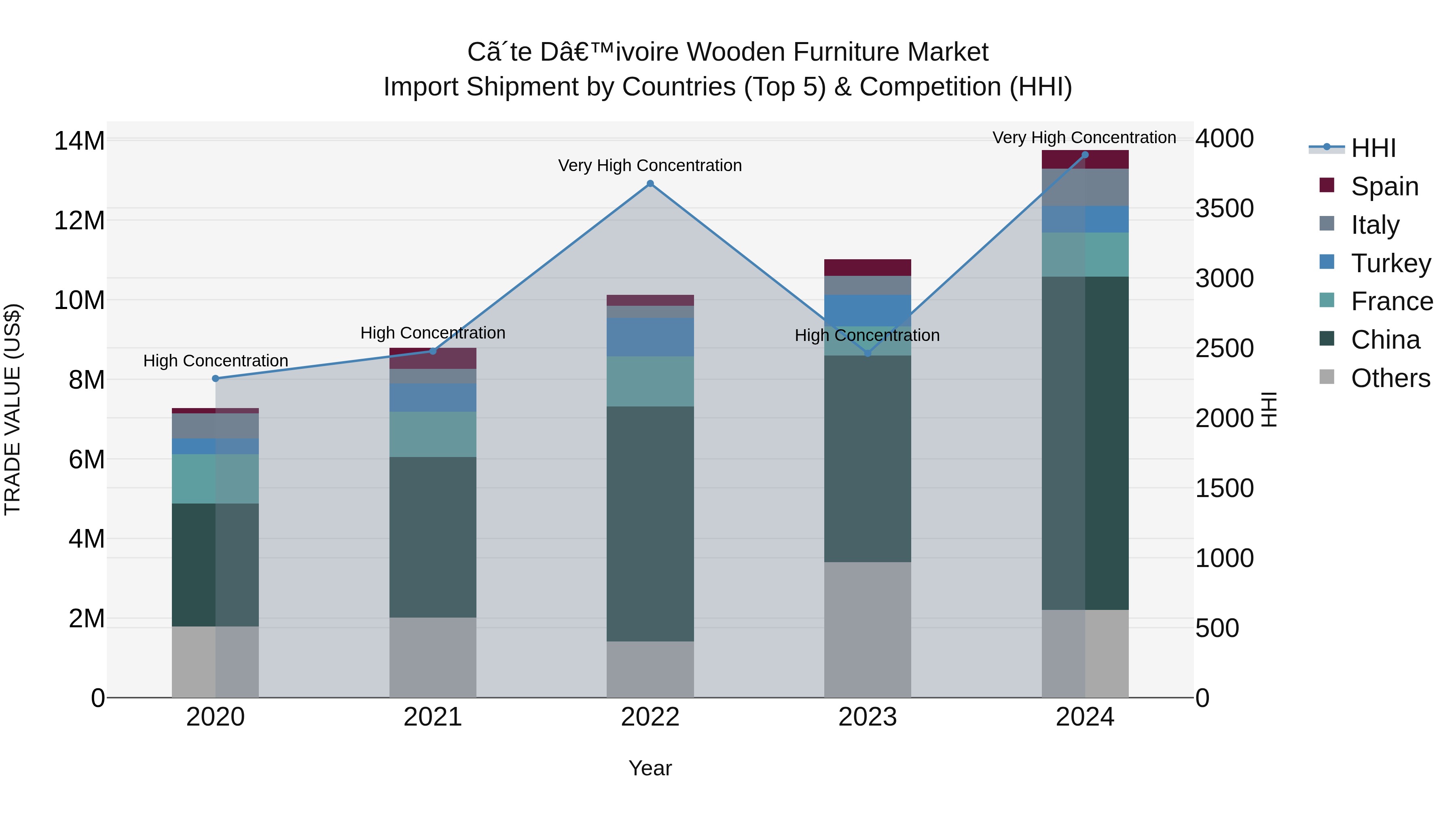 Ivory Coast Wooden Furniture Market: Top 5 Importing Countries and Market Competition (HHI) Analysis