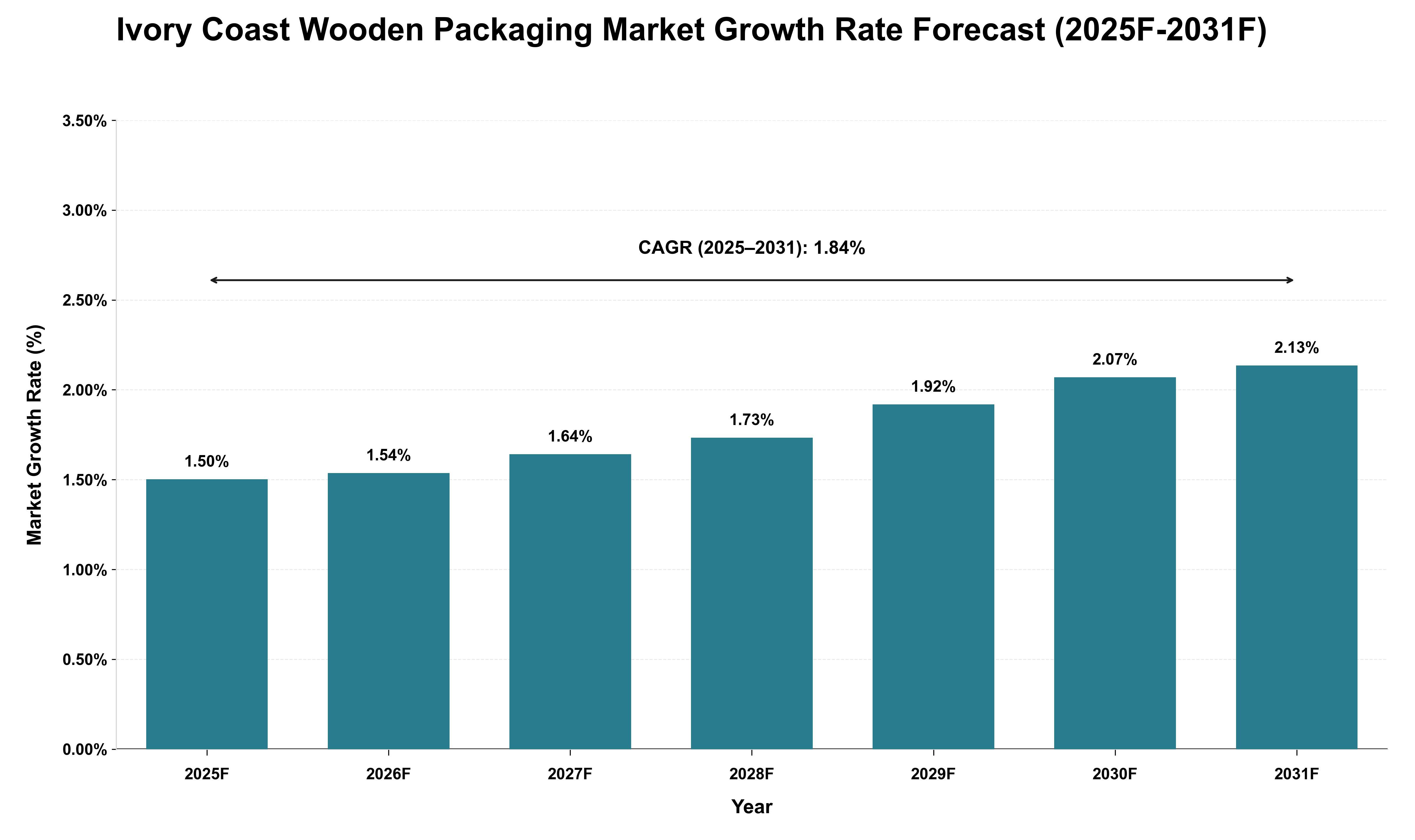 Ivory Coast Wooden Packaging Market Growth Rate Analysis (2025 - 2031)