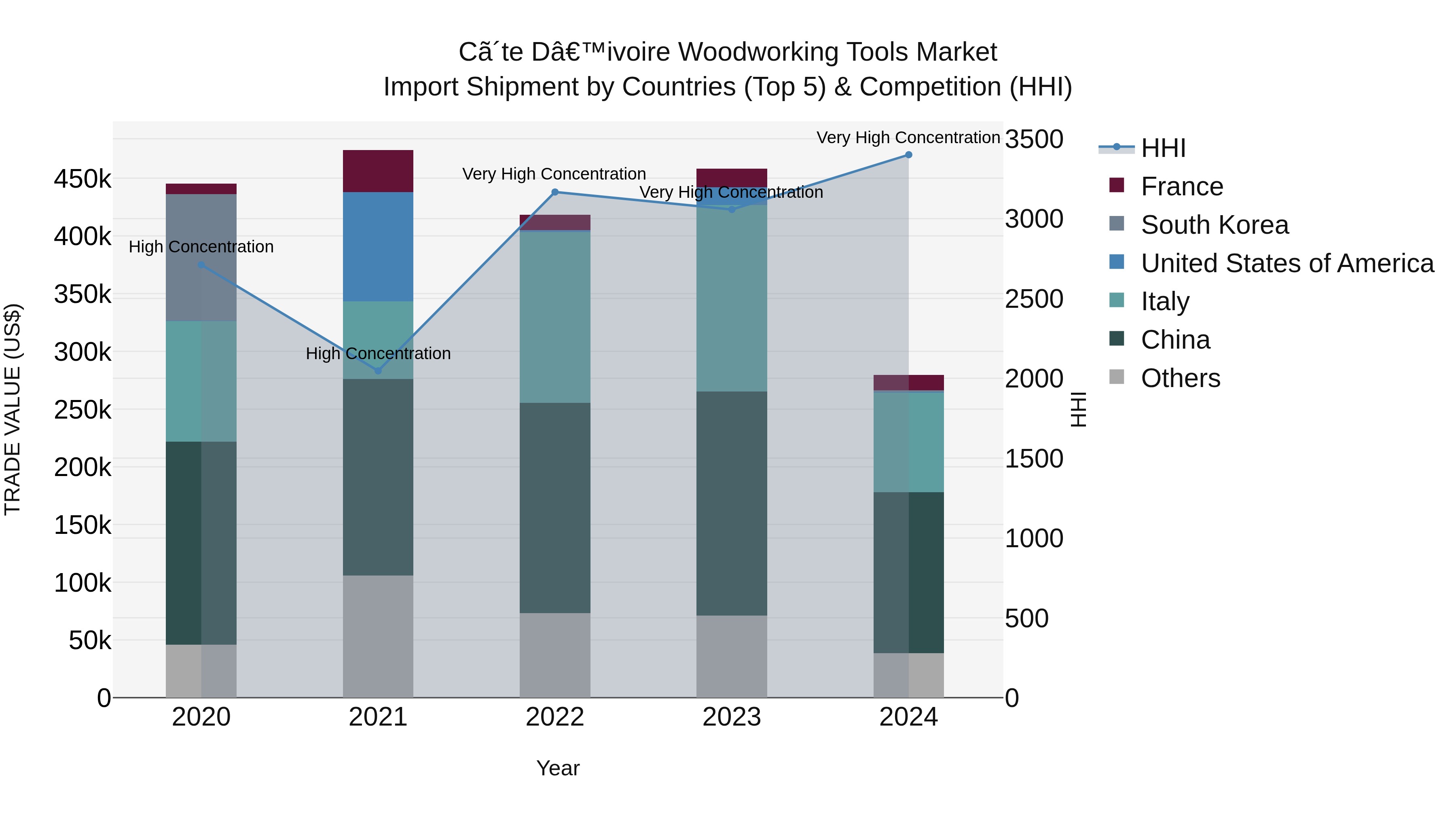 Ivory Coast Woodworking Tools Market: Top 5 Importing Countries and Market Competition (HHI) Analysis