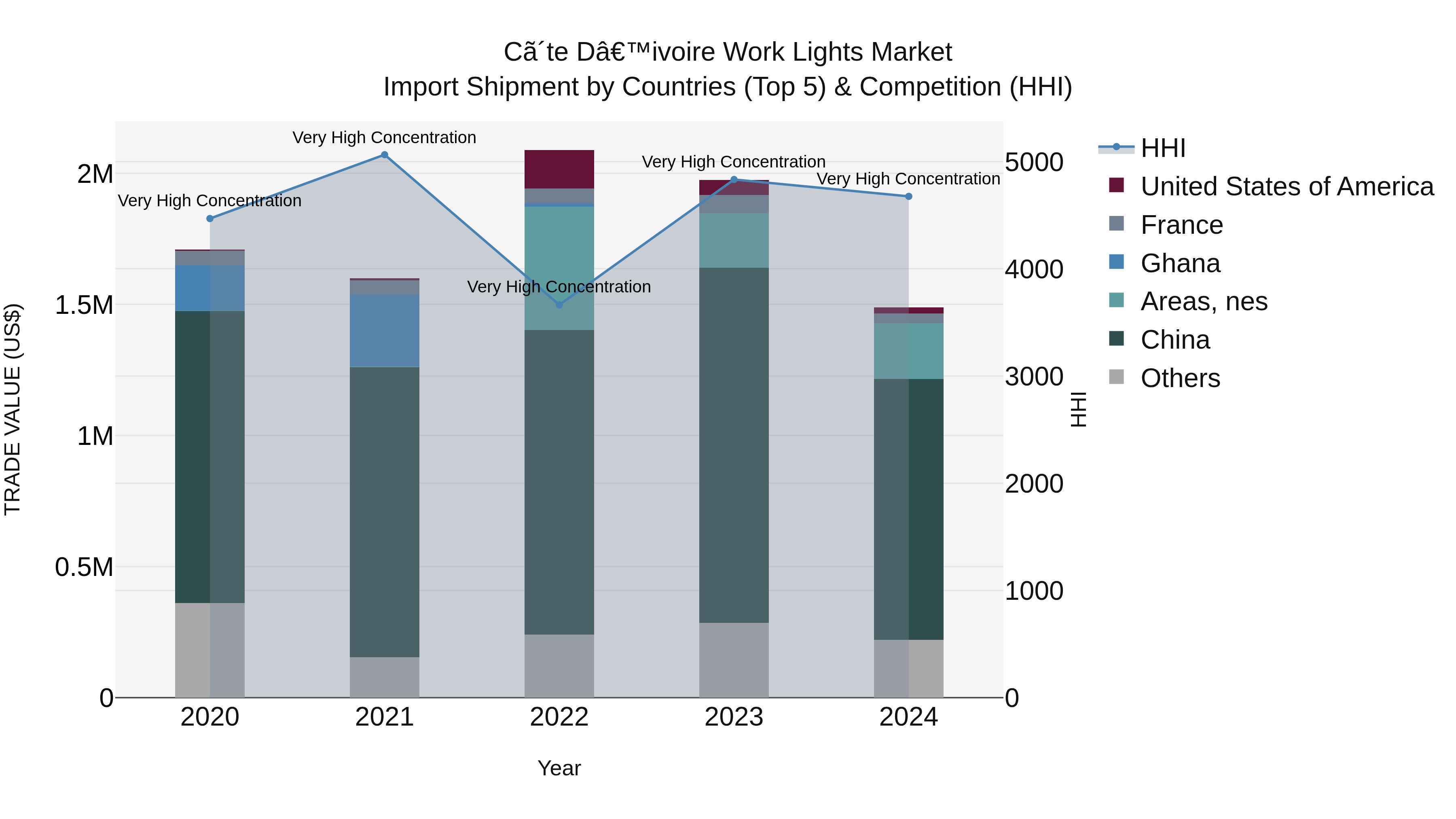 Ivory Coast Work Lights Market: Top 5 Importing Countries and Market Competition (HHI) Analysis