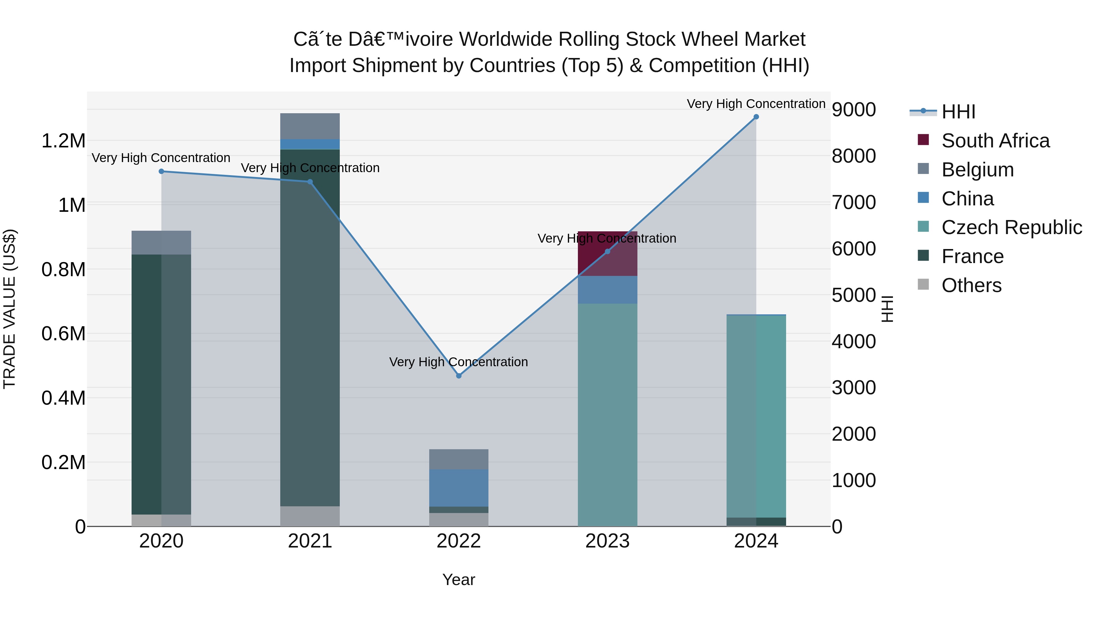 Ivory Coast Worldwide Rolling Stock Wheel Market: Top 5 Importing Countries and Market Competition (HHI) Analysis