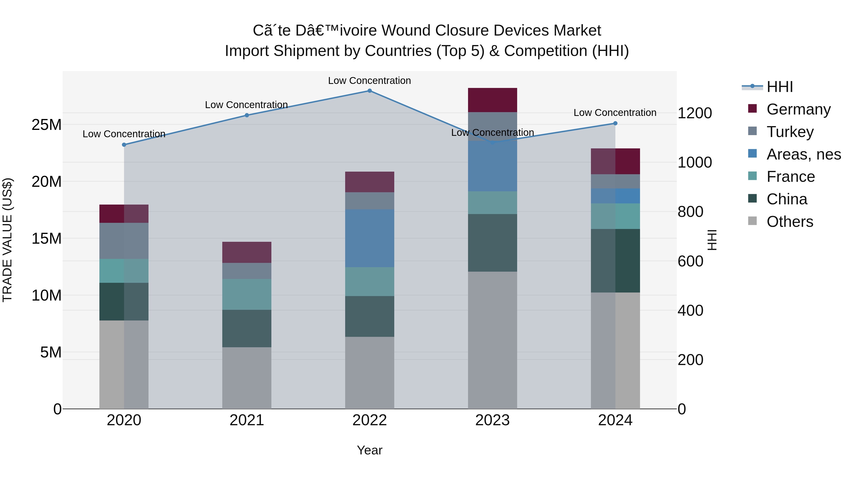 Ivory Coast Wound Closure Devices Market: Top 5 Importing Countries and Market Competition (HHI) Analysis