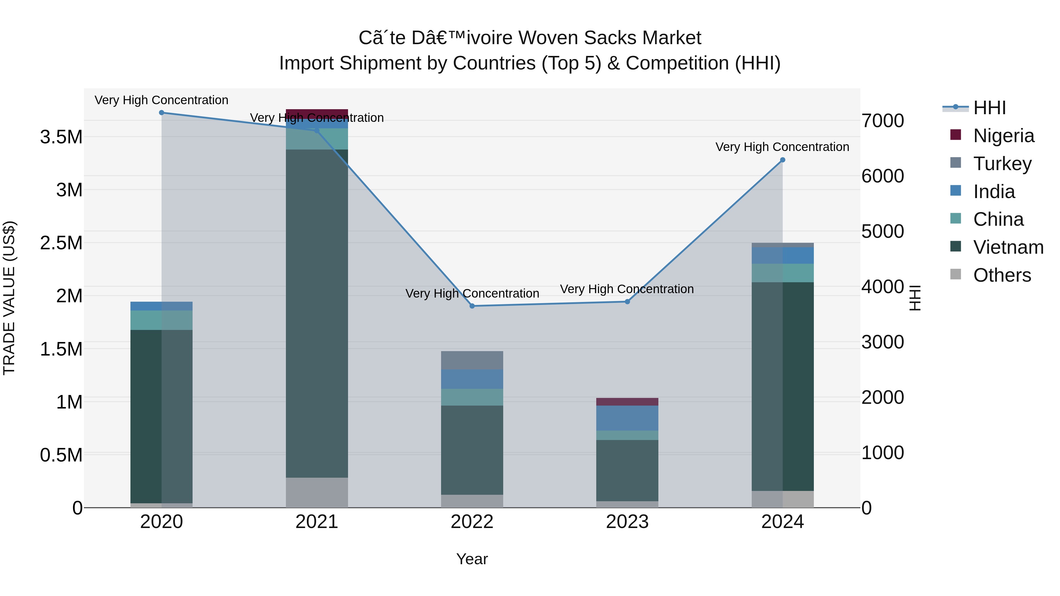 Ivory Coast Woven Sacks Market: Top 5 Importing Countries and Market Competition (HHI) Analysis