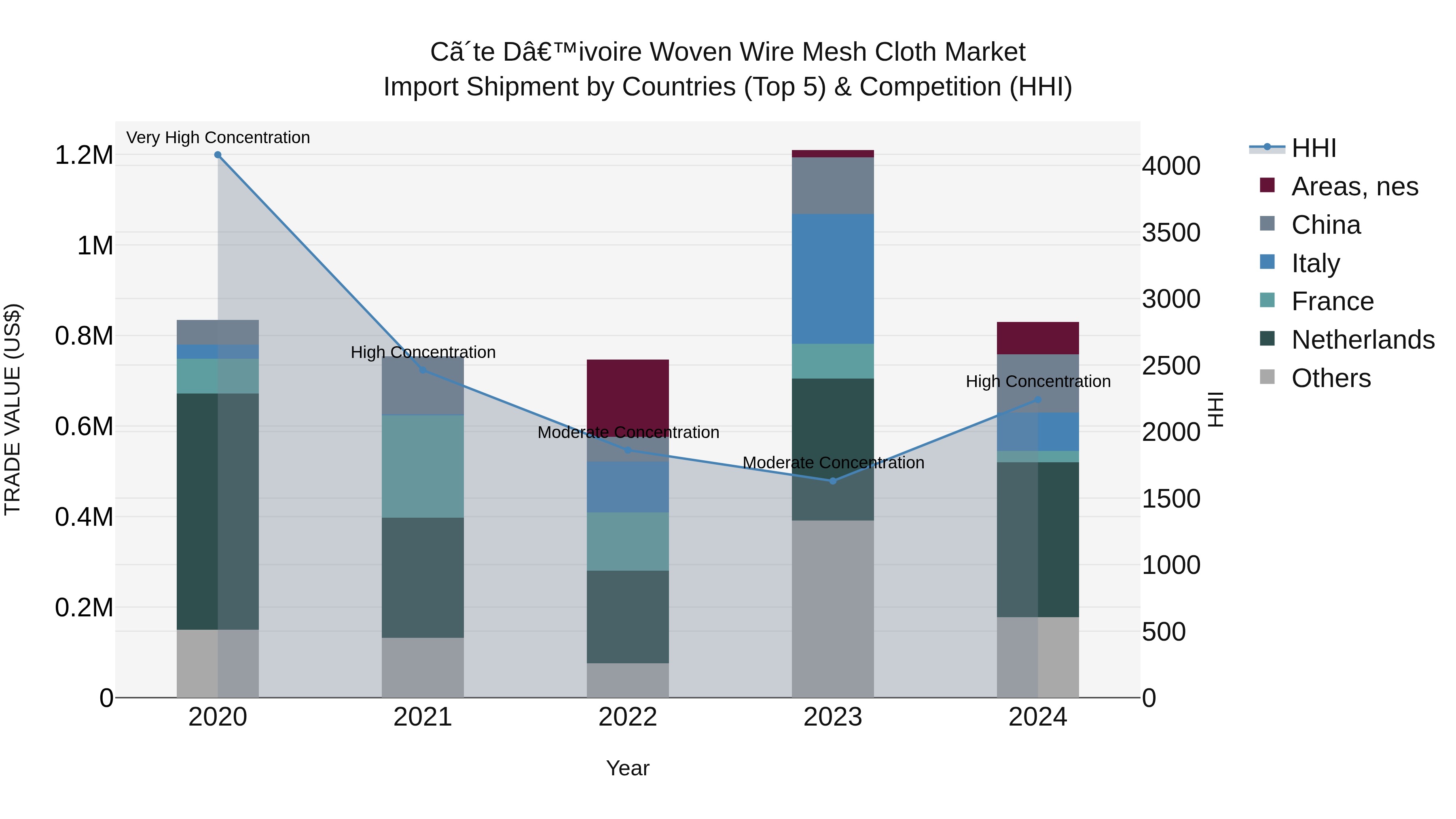 Ivory Coast Woven Wire Mesh Cloth Market: Top 5 Importing Countries and Market Competition (HHI) Analysis