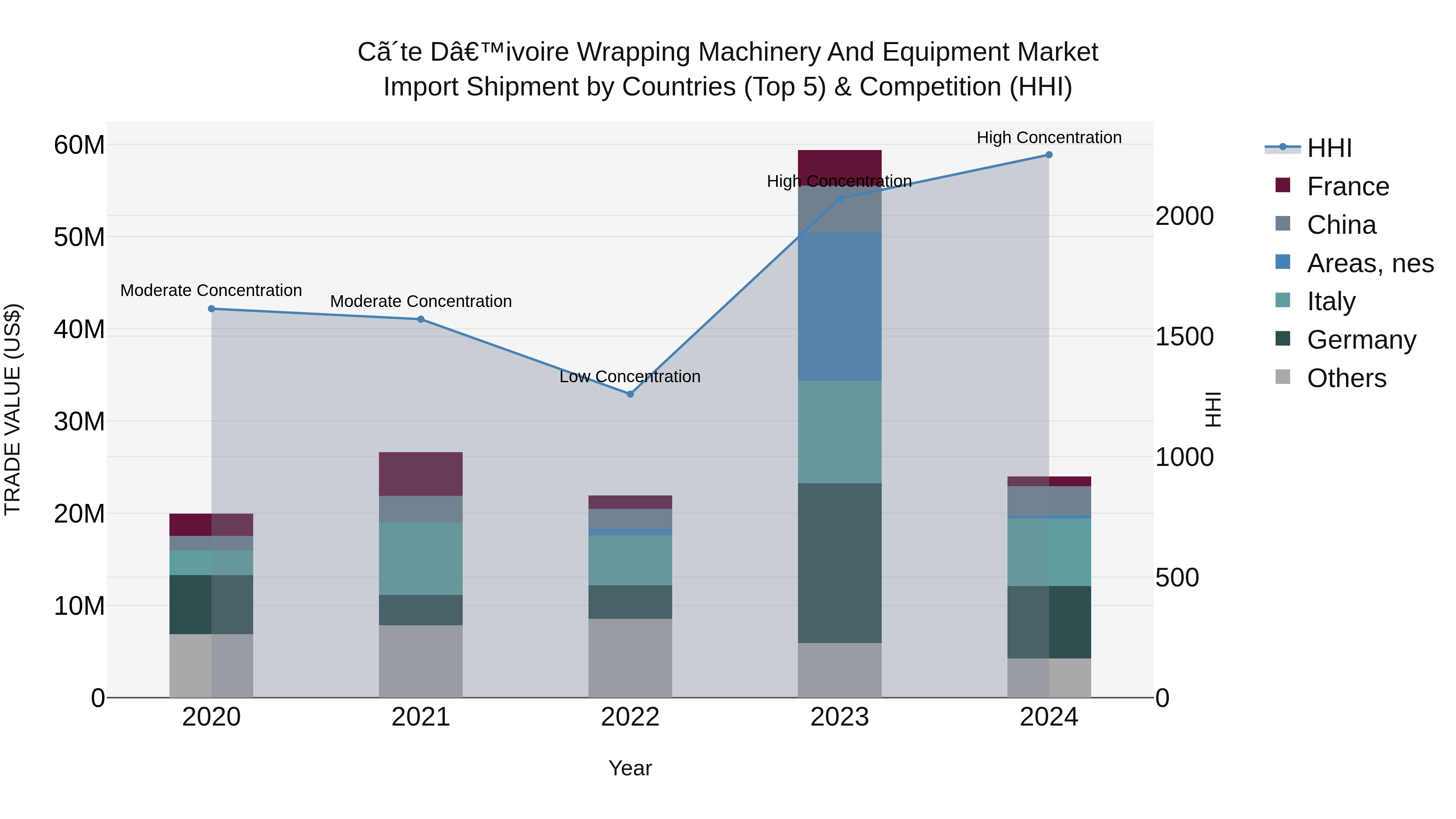 Ivory Coast Wrapping Machinery and Equipment Market: Top 5 Importing Countries and Market Competition (HHI) Analysis
