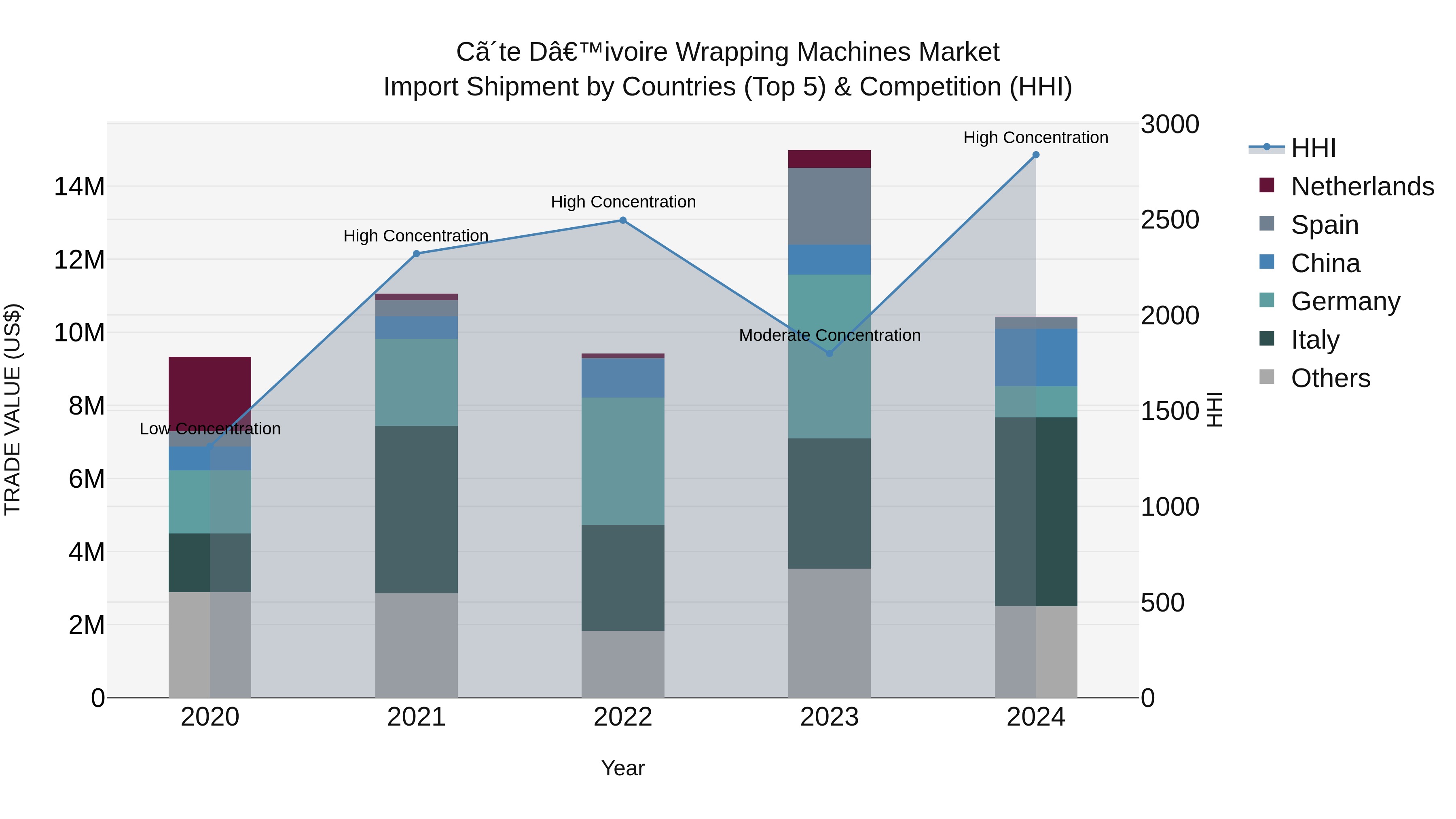 Ivory Coast Wrapping Machines Market: Top 5 Importing Countries and Market Competition (HHI) Analysis