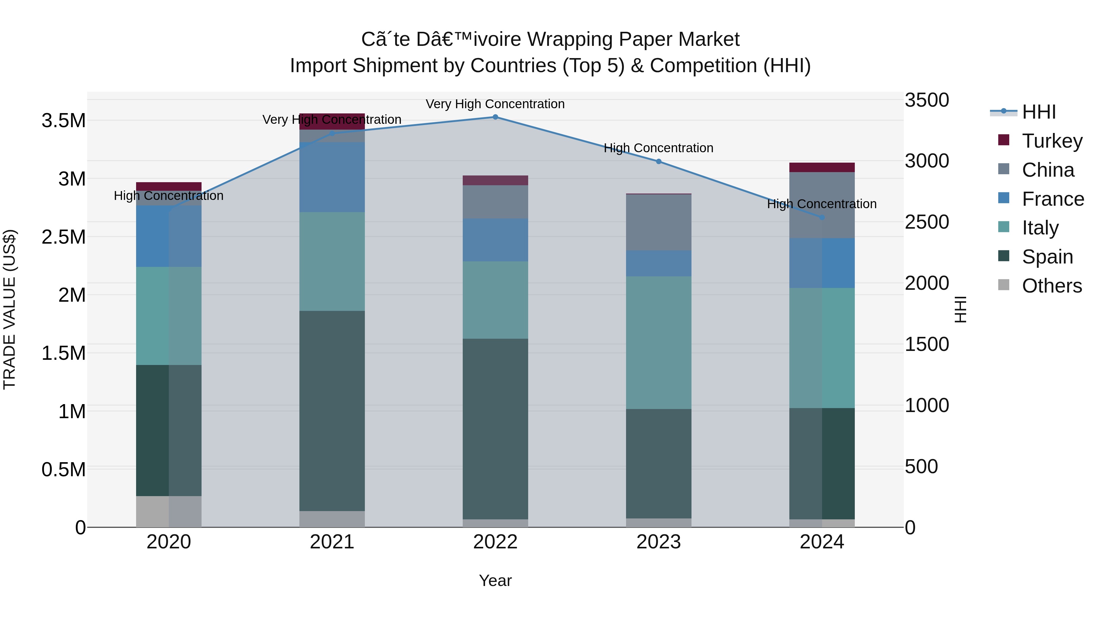 Ivory Coast Wrapping Paper Market: Top 5 Importing Countries and Market Competition (HHI) Analysis