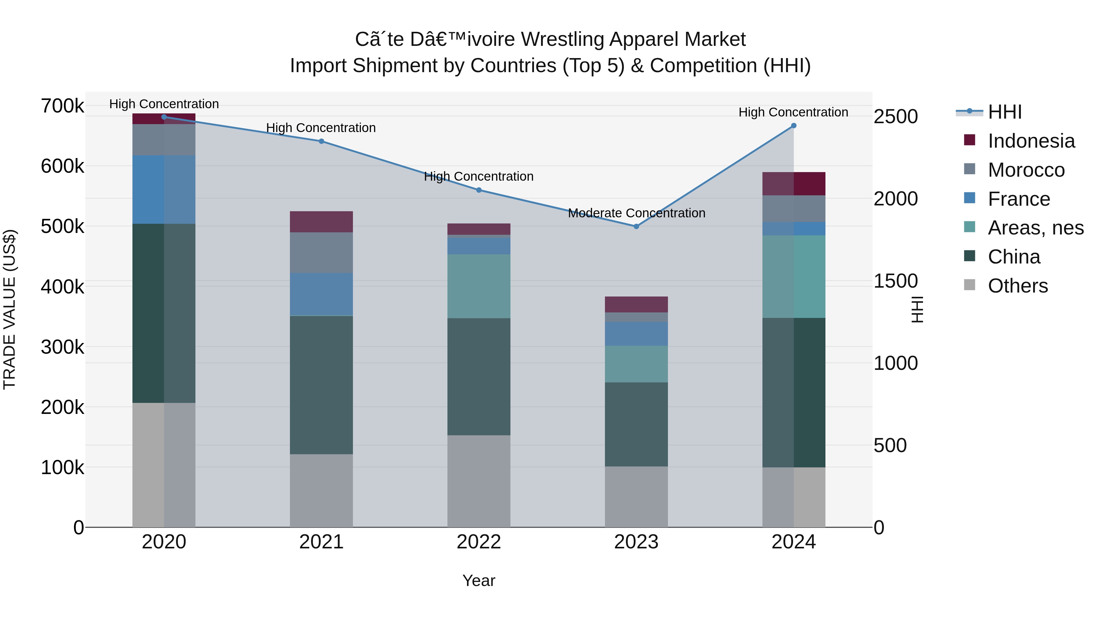 Ivory Coast Wrestling Apparel Market: Top 5 Importing Countries and Market Competition (HHI) Analysis