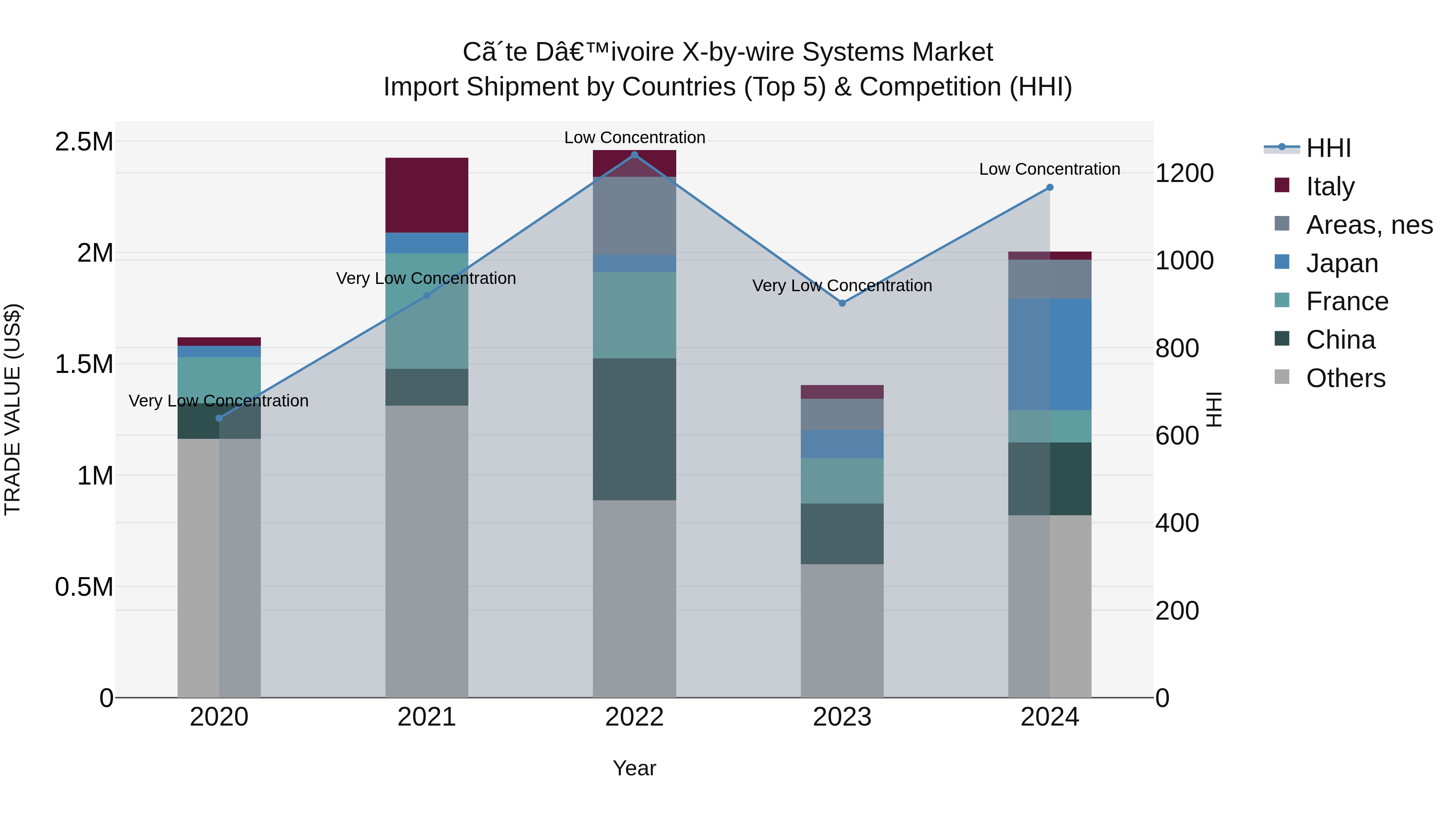 Ivory Coast X-by-wire Systems Market: Top 5 Importing Countries and Market Competition (HHI) Analysis