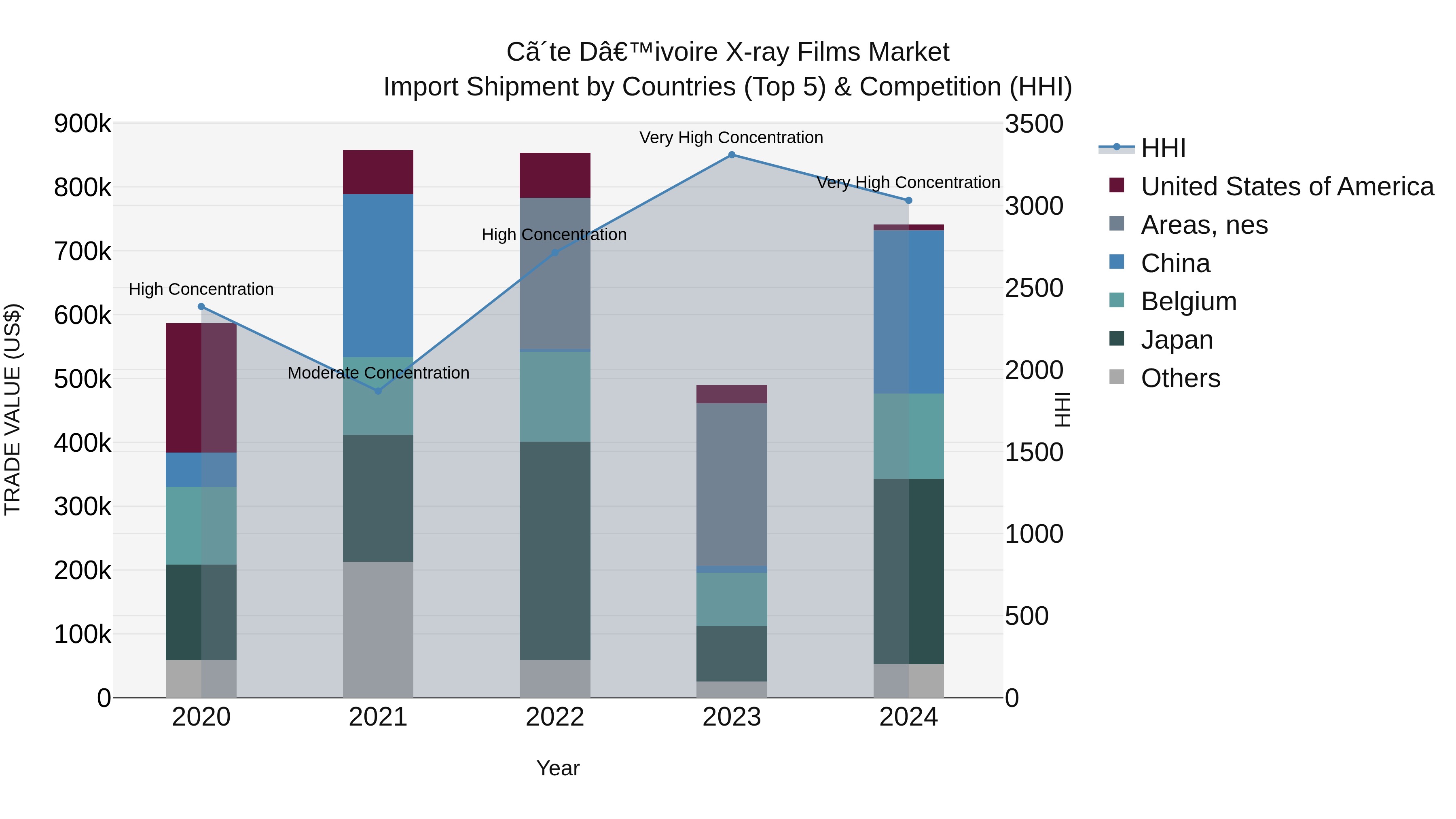 Ivory Coast X-ray Films Market: Top 5 Importing Countries and Market Competition (HHI) Analysis