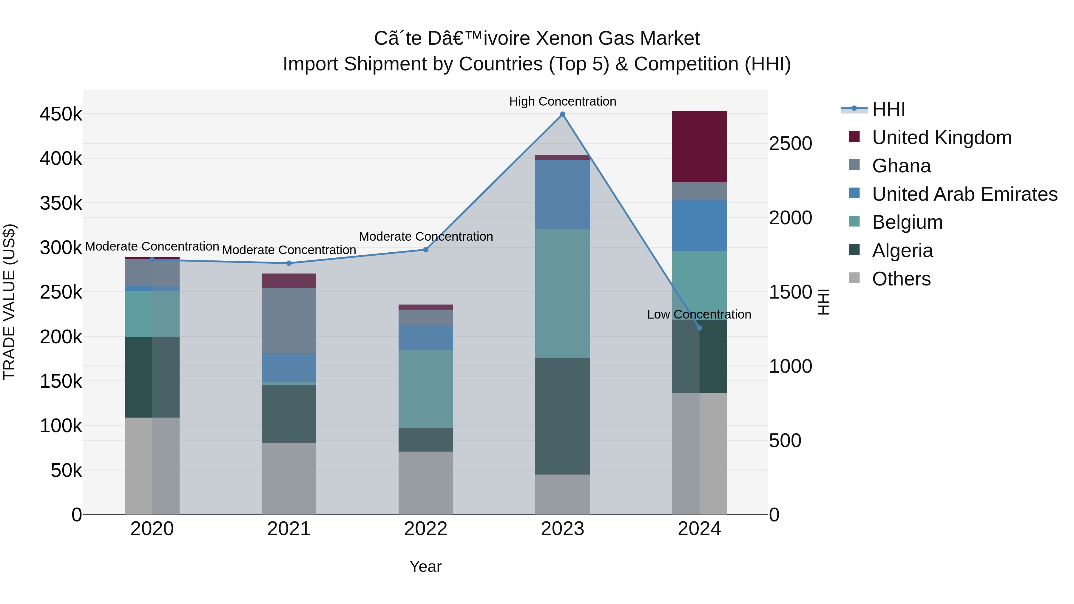Ivory Coast Xenon Gas Market: Top 5 Importing Countries and Market Competition (HHI) Analysis