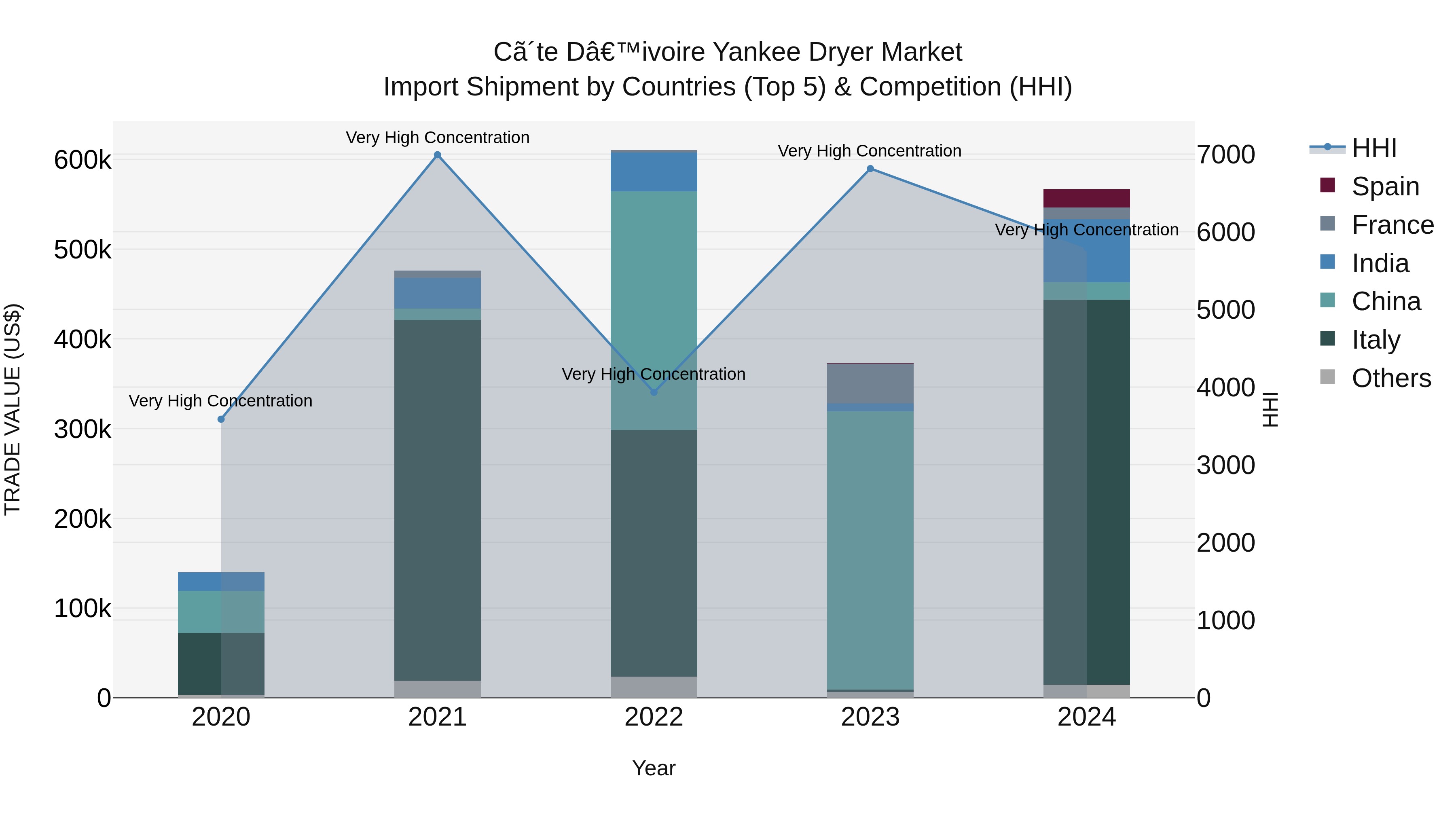 Ivory Coast Yankee Dryer Market: Top 5 Importing Countries and Market Competition (HHI) Analysis