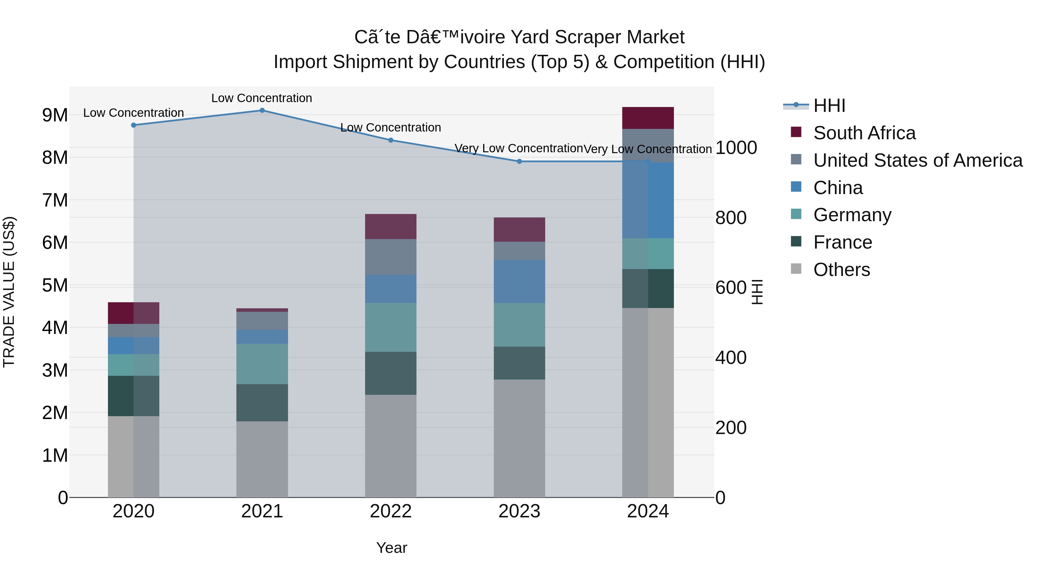 Ivory Coast Yard Scraper Market: Top 5 Importing Countries and Market Competition (HHI) Analysis