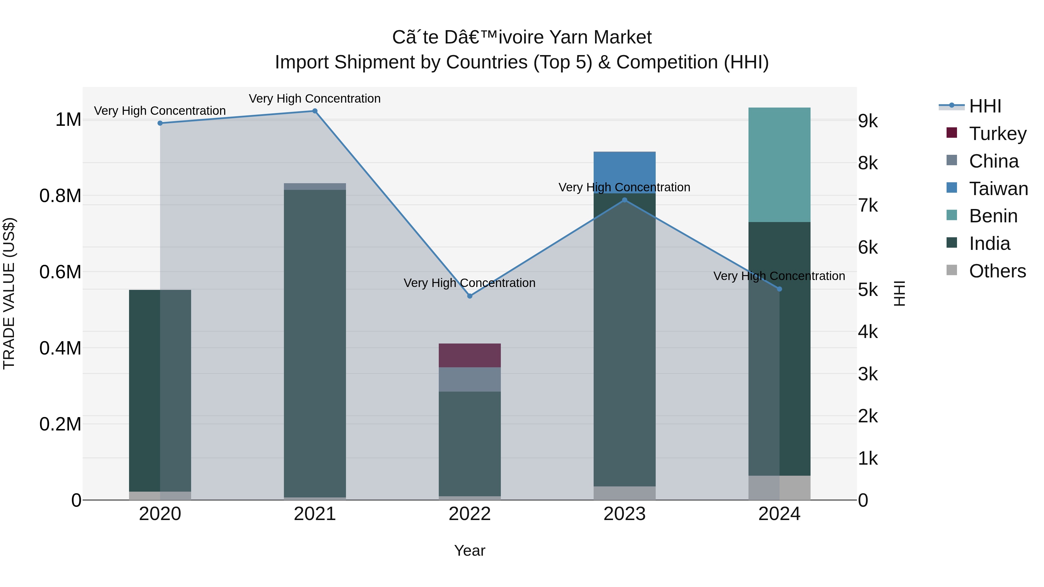 Ivory Coast Yarn Market: Top 5 Importing Countries and Market Competition (HHI) Analysis