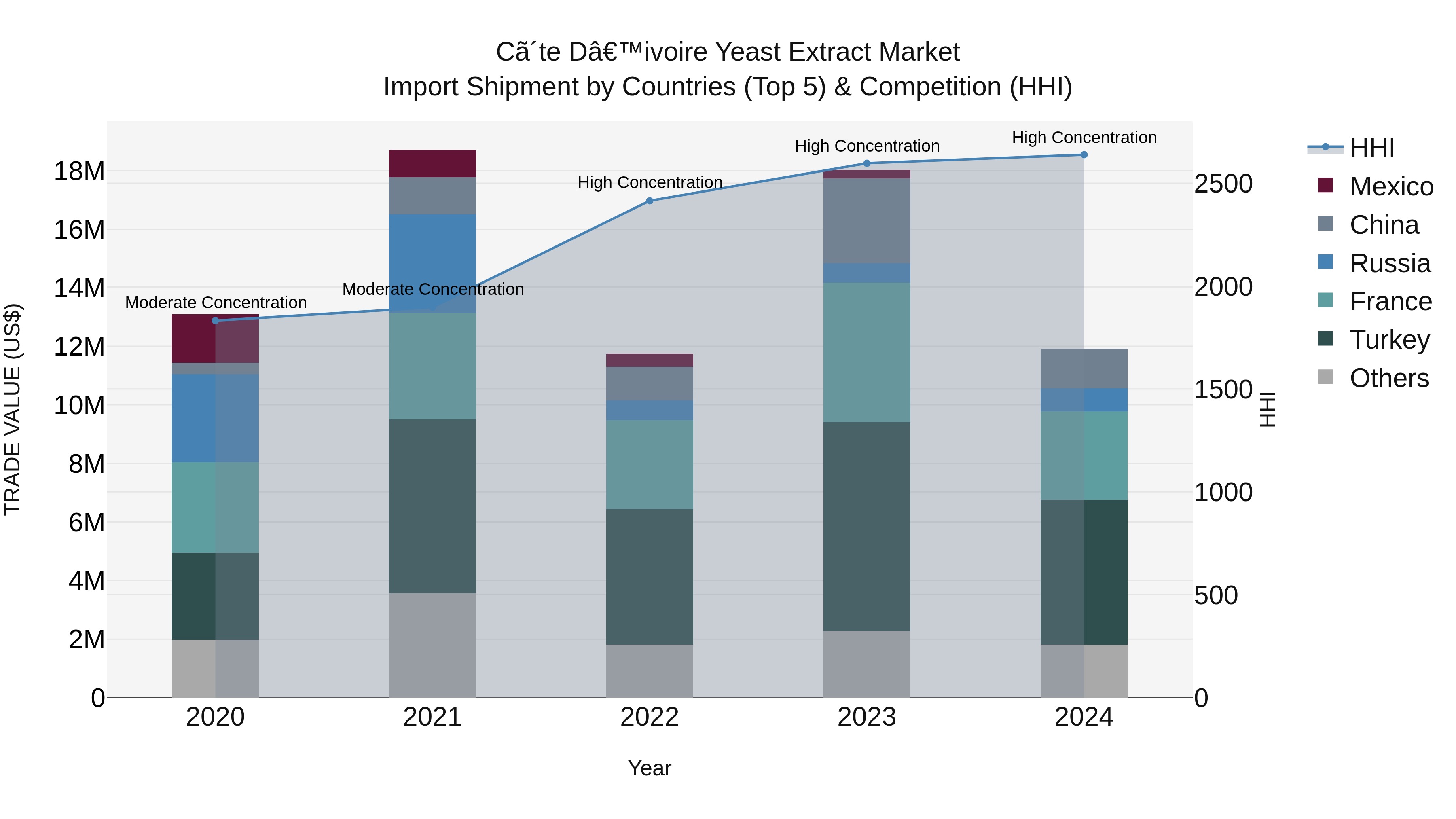 Ivory Coast Yeast Extract Market: Top 5 Importing Countries and Market Competition (HHI) Analysis