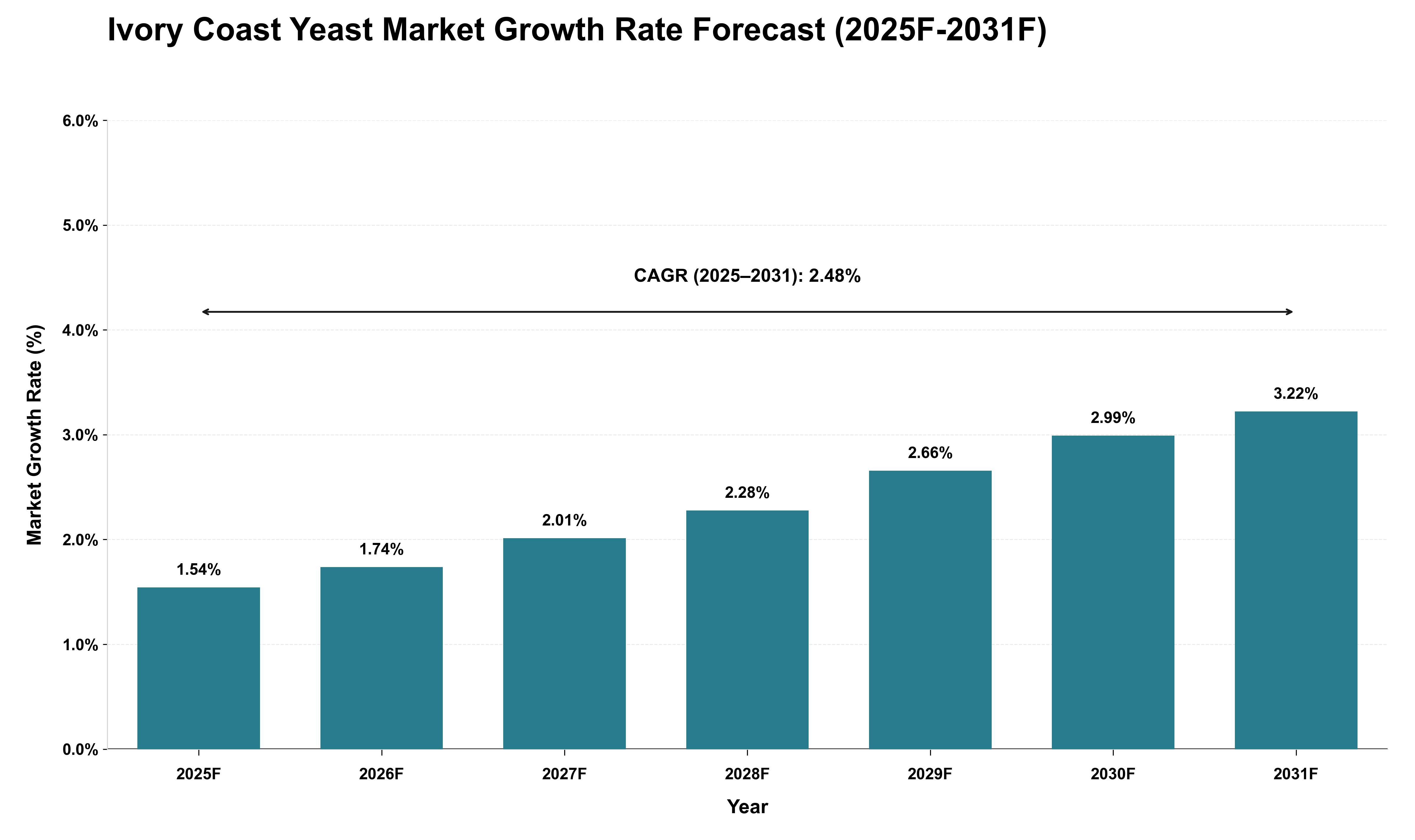 Ivory Coast Yeast Market Growth Rate Analysis (2025 - 2031)